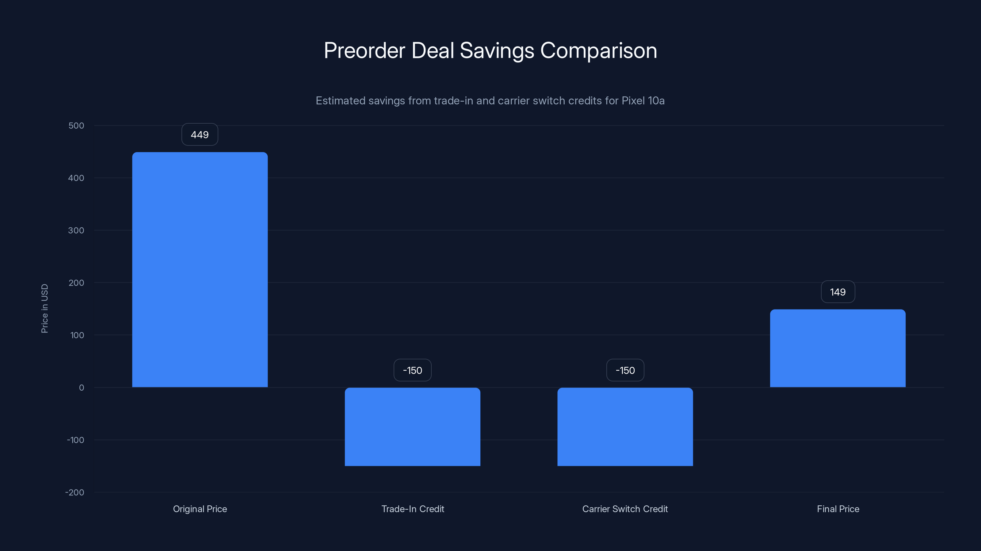Preorder Deal Savings Comparison