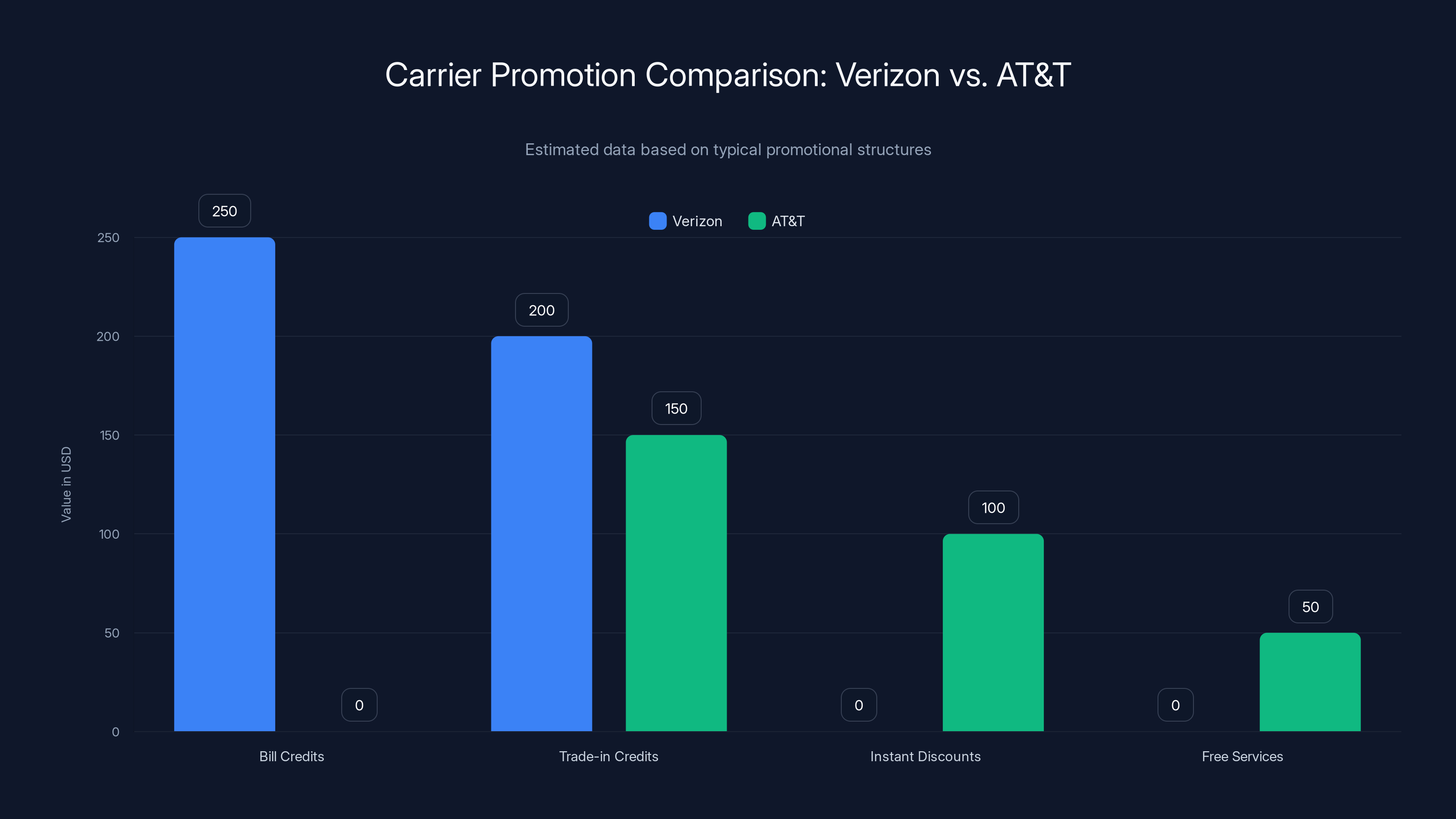 Carrier Promotion Comparison: Verizon vs. AT&T