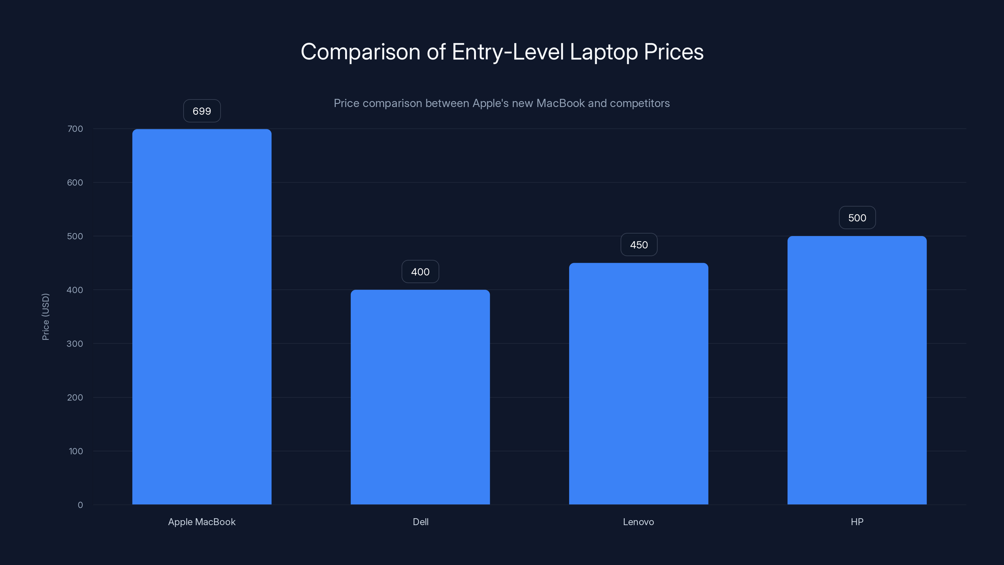 Comparison of Entry-Level Laptop Prices