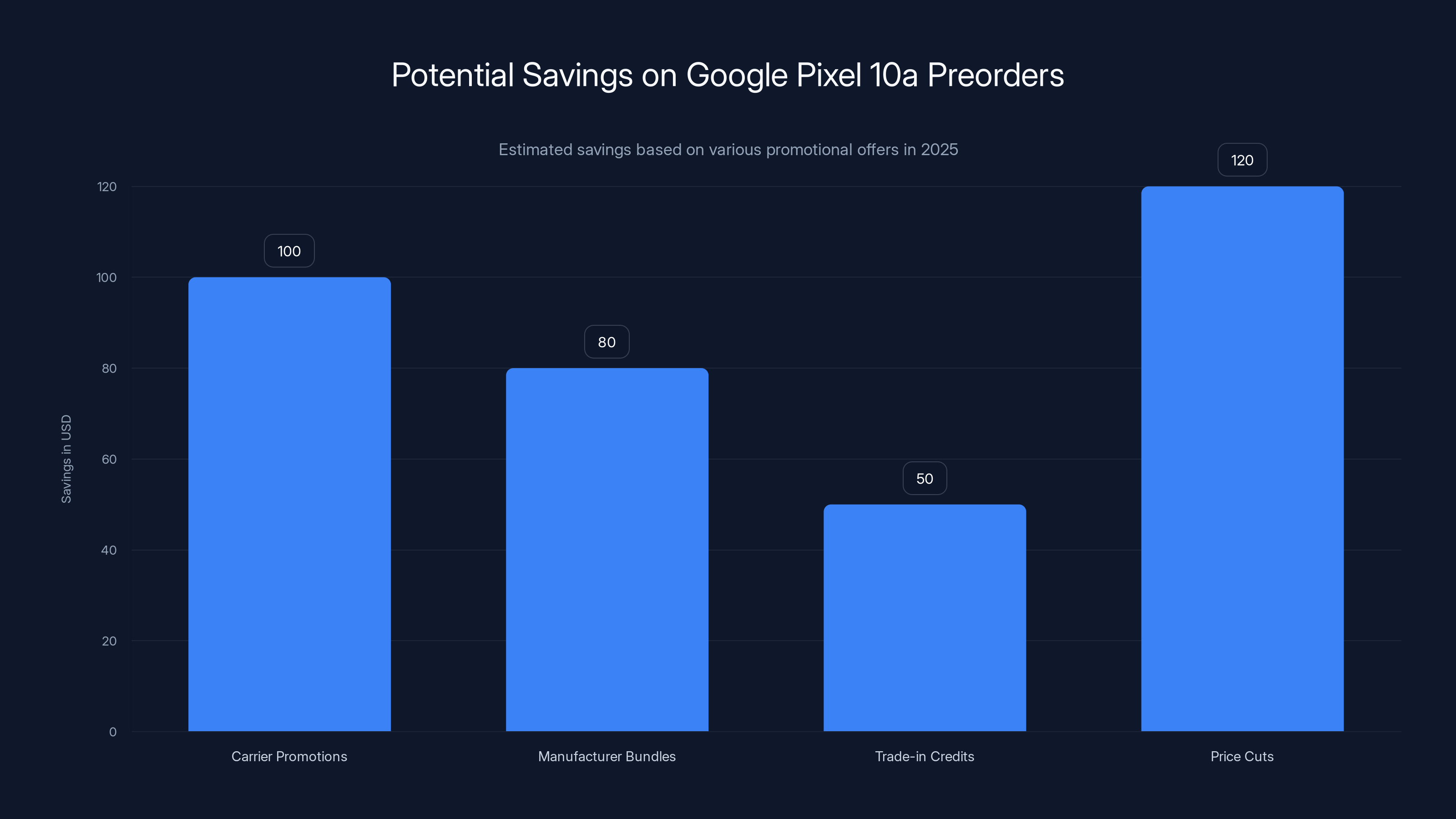 Potential Savings on Google Pixel 10a Preorders
