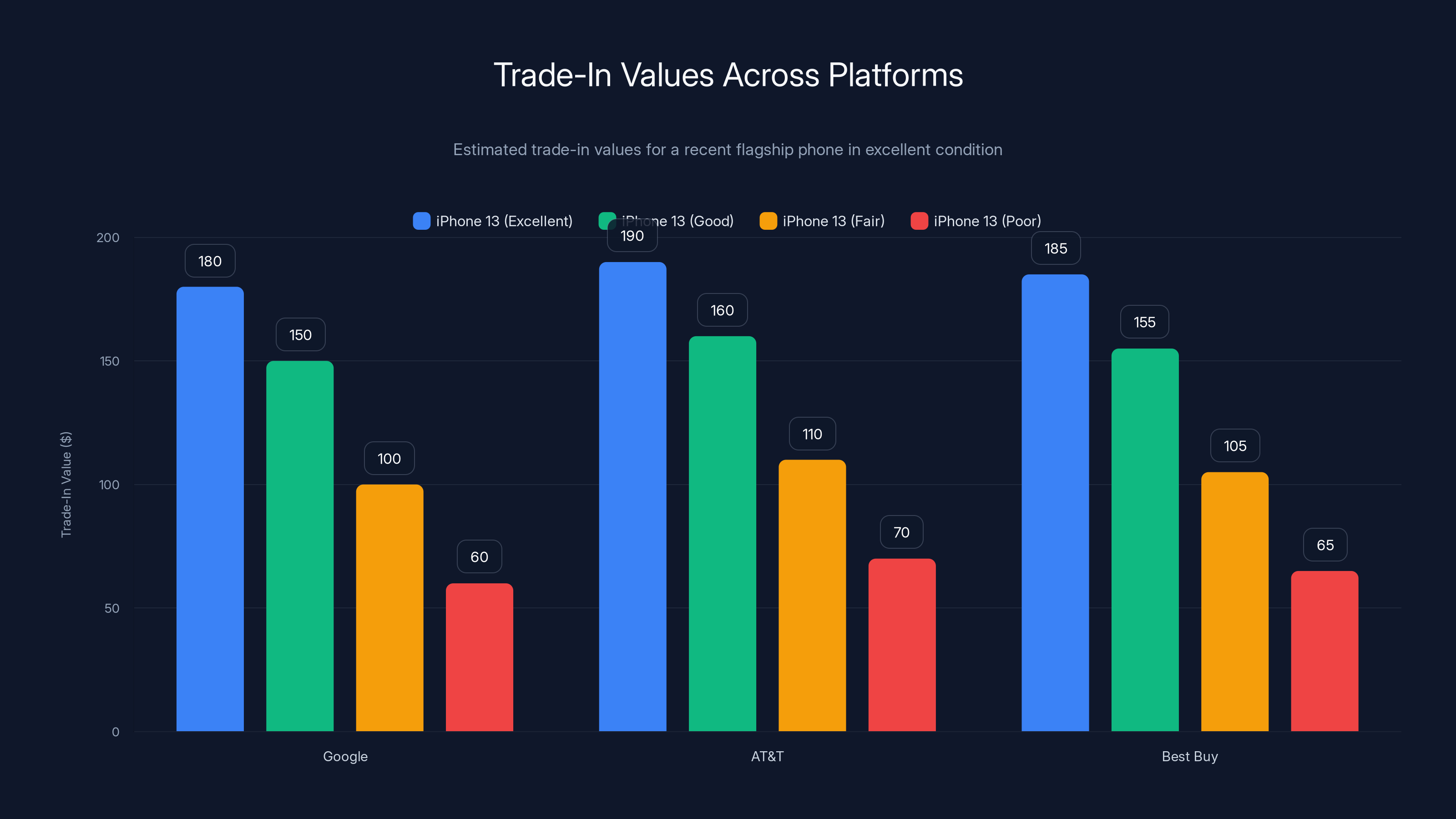 Trade-In Values Across Platforms