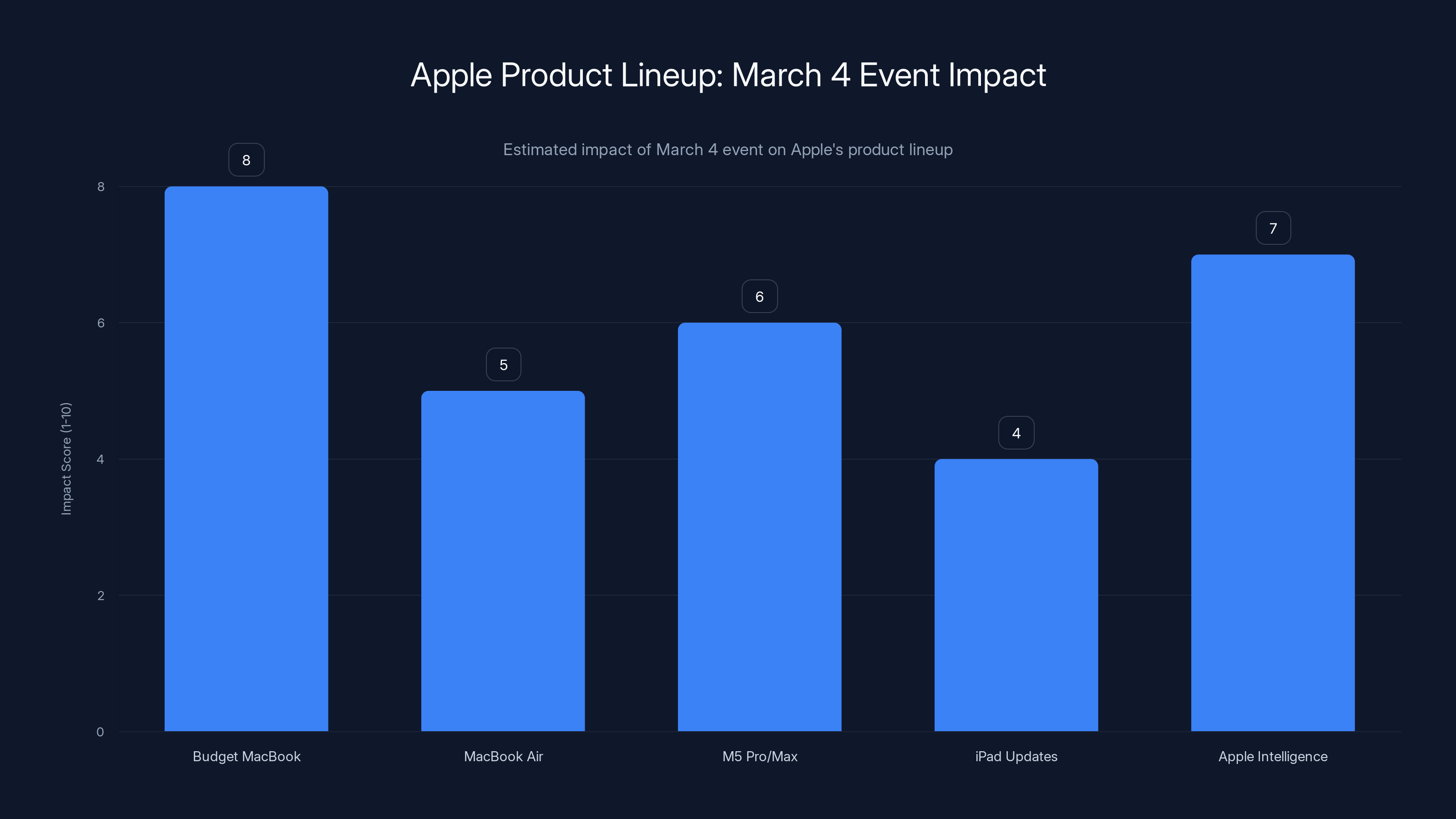 Apple Product Lineup: March 4 Event Impact