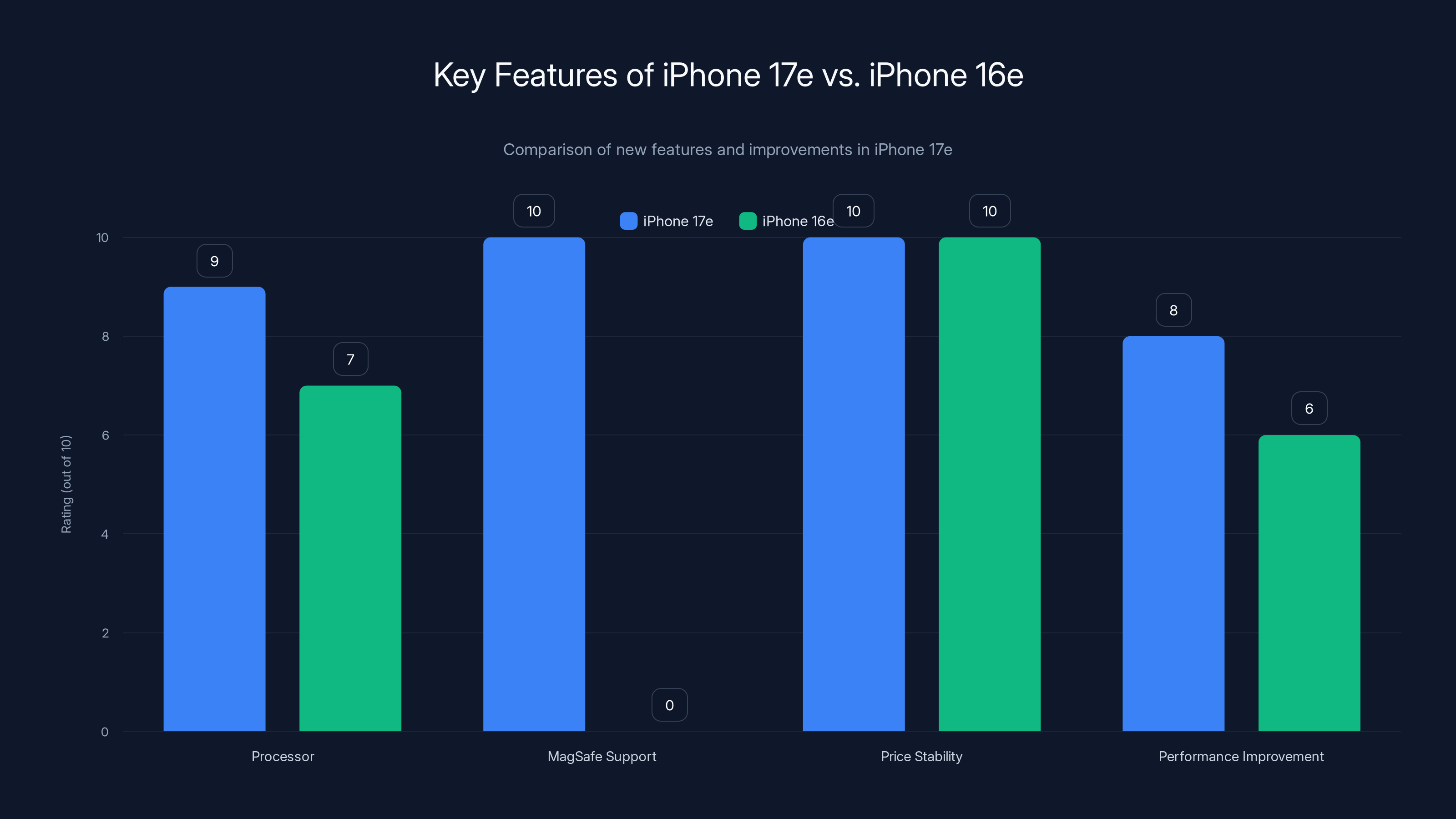Key Features of iPhone 17e vs. iPhone 16e