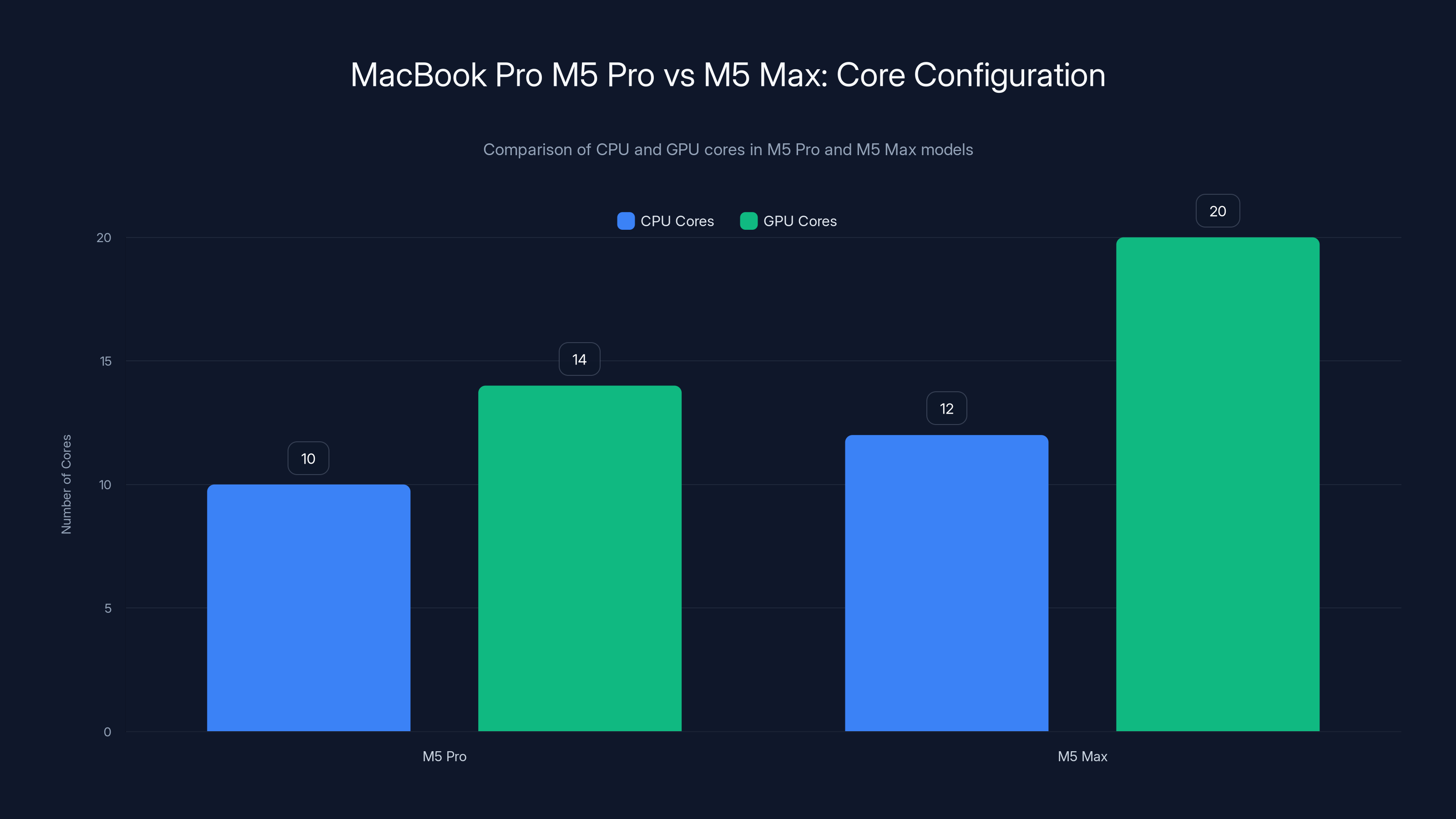 MacBook Pro M5 Pro vs M5 Max: Core Configuration