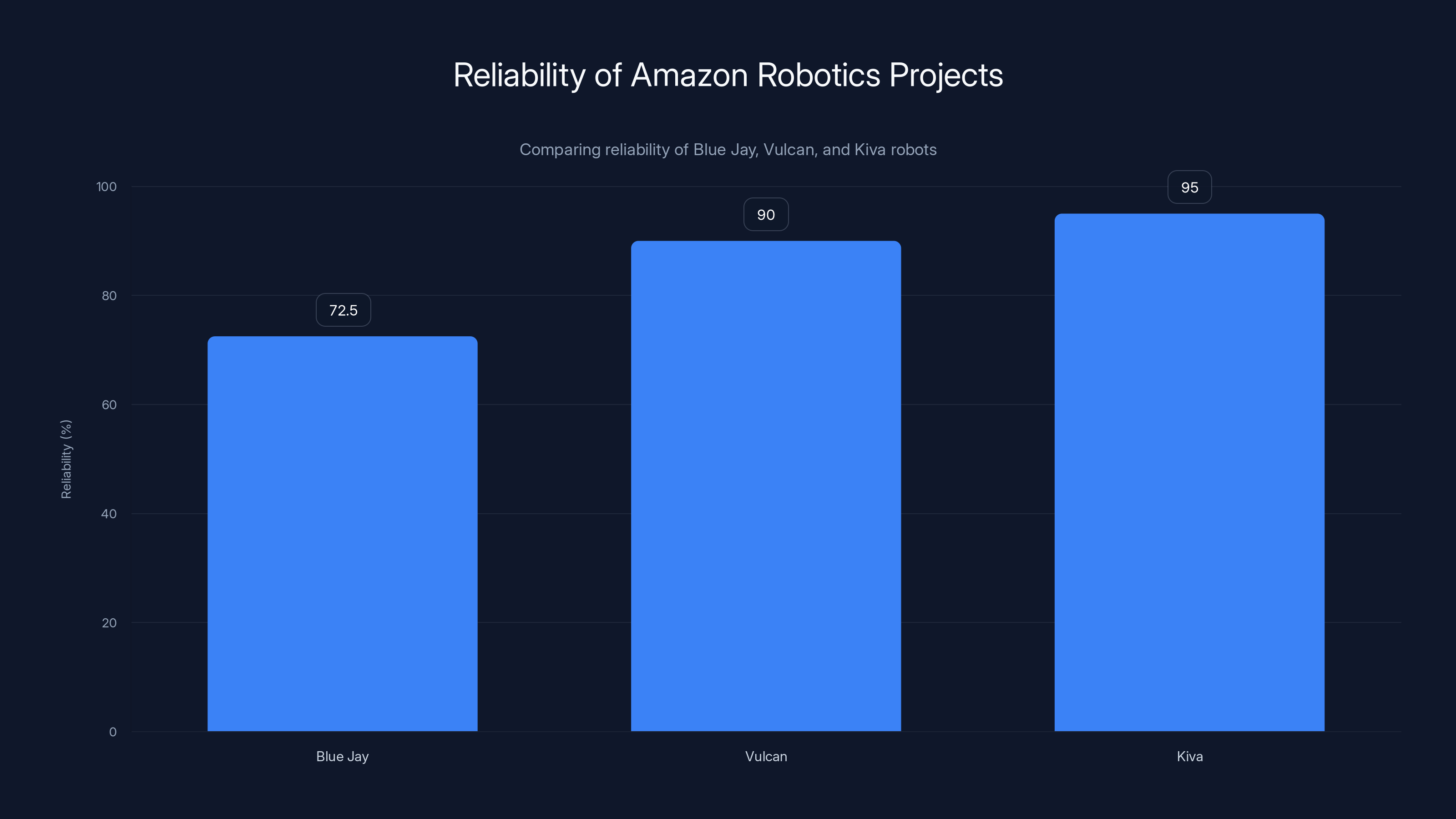Reliability of Amazon Robotics Projects