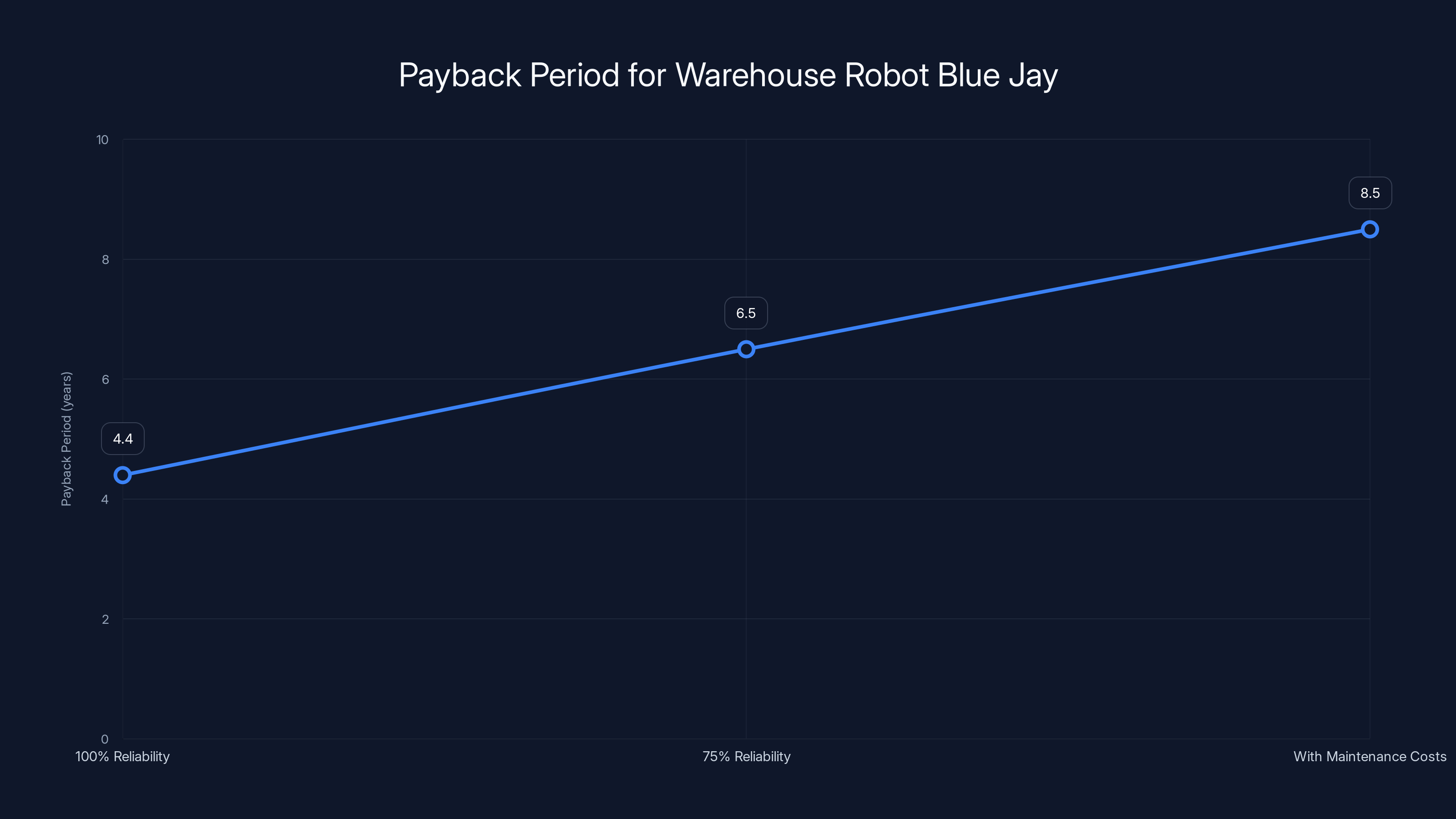 Payback Period for Warehouse Robot Blue Jay