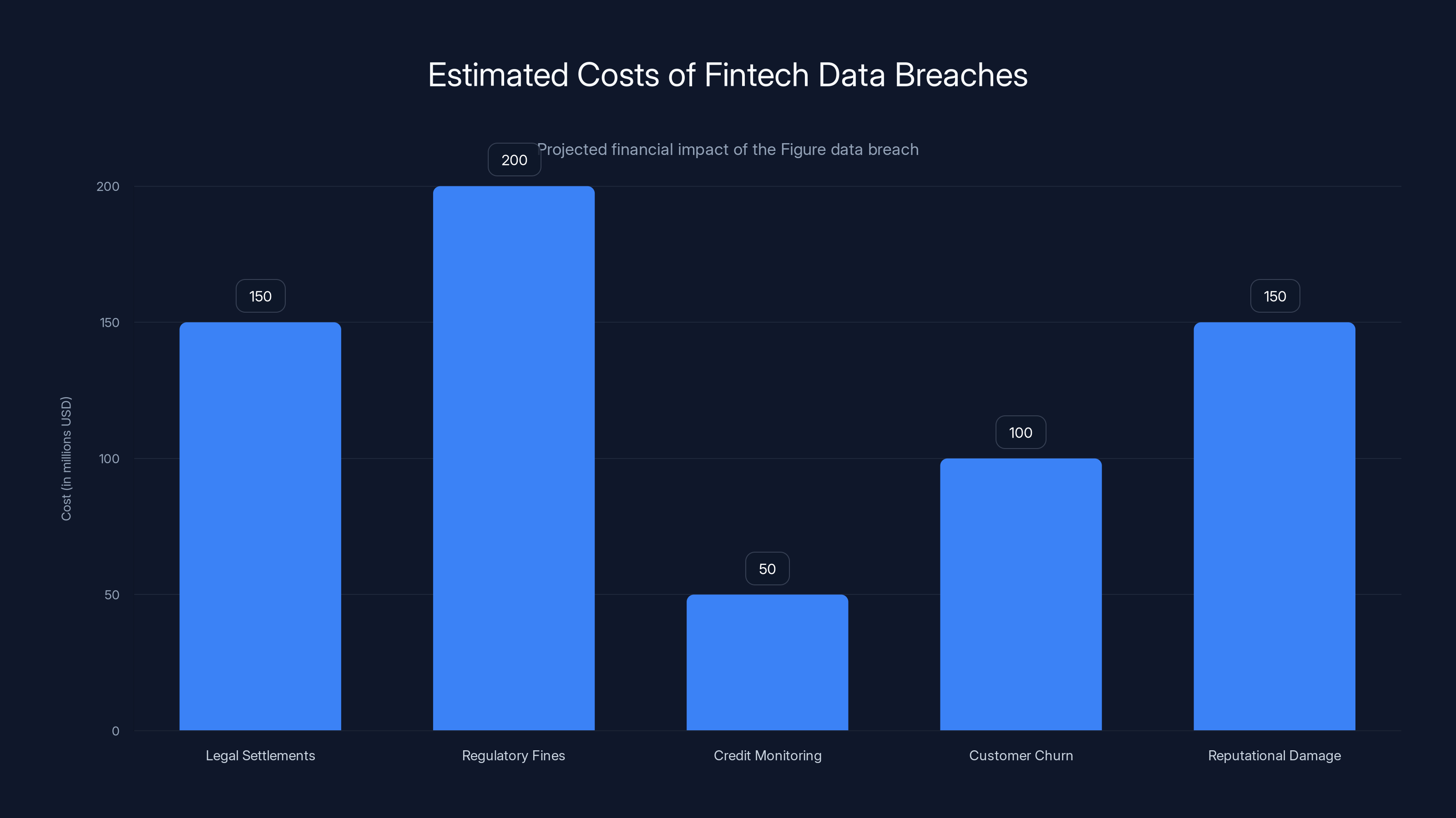 Estimated Costs of Fintech Data Breaches