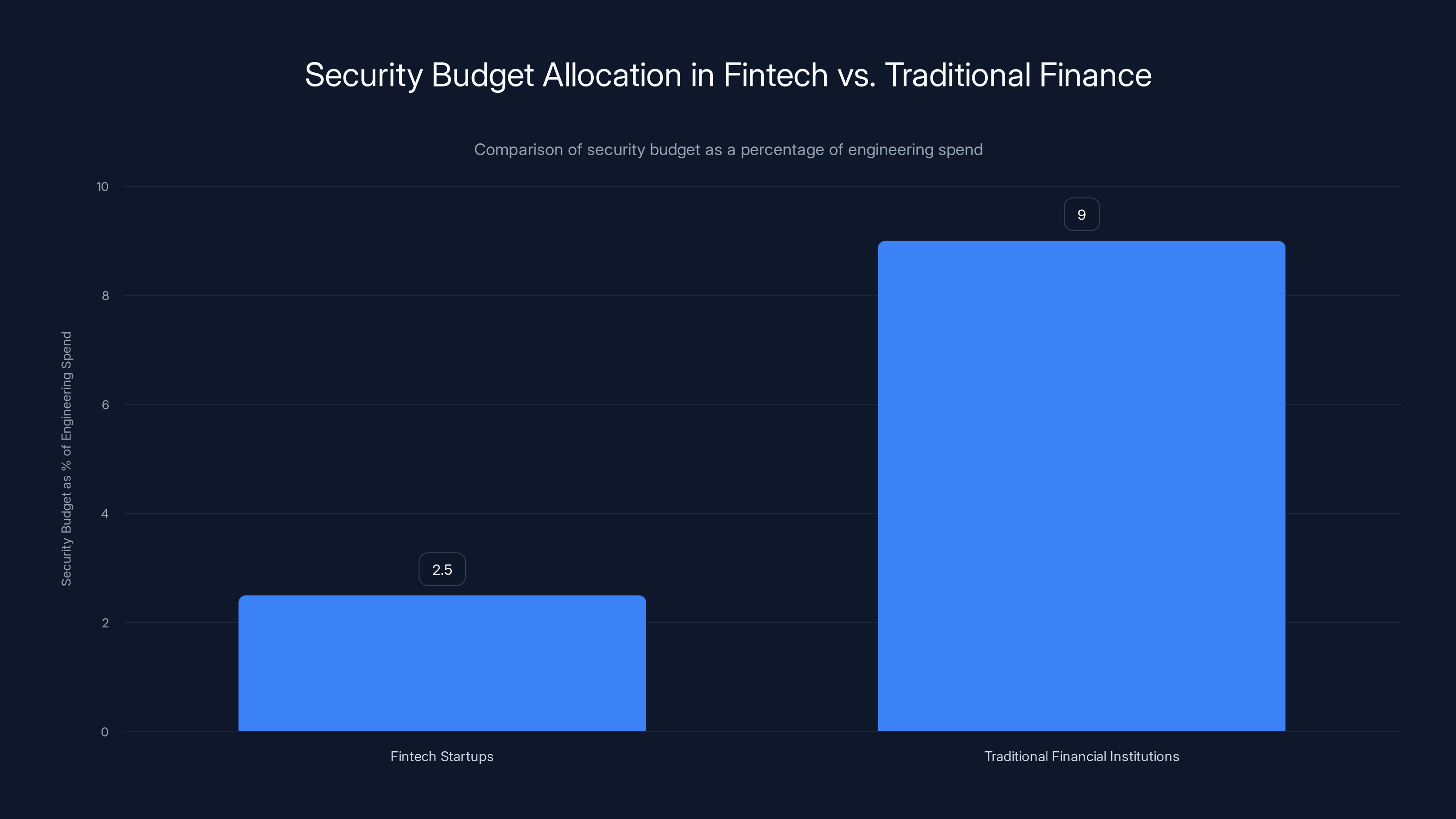 Security Budget Allocation in Fintech vs. Traditional Finance