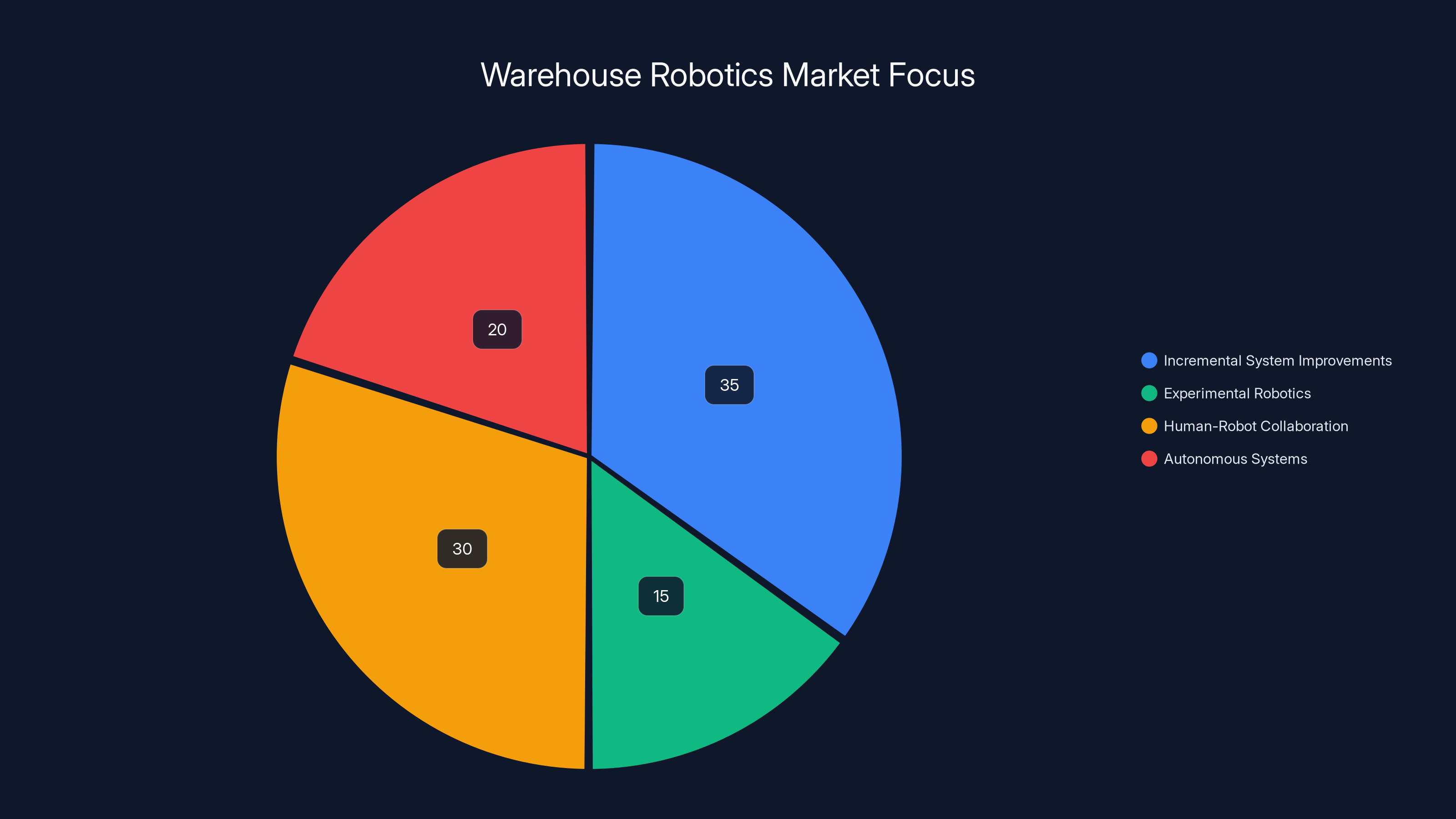 Warehouse Robotics Market Focus
