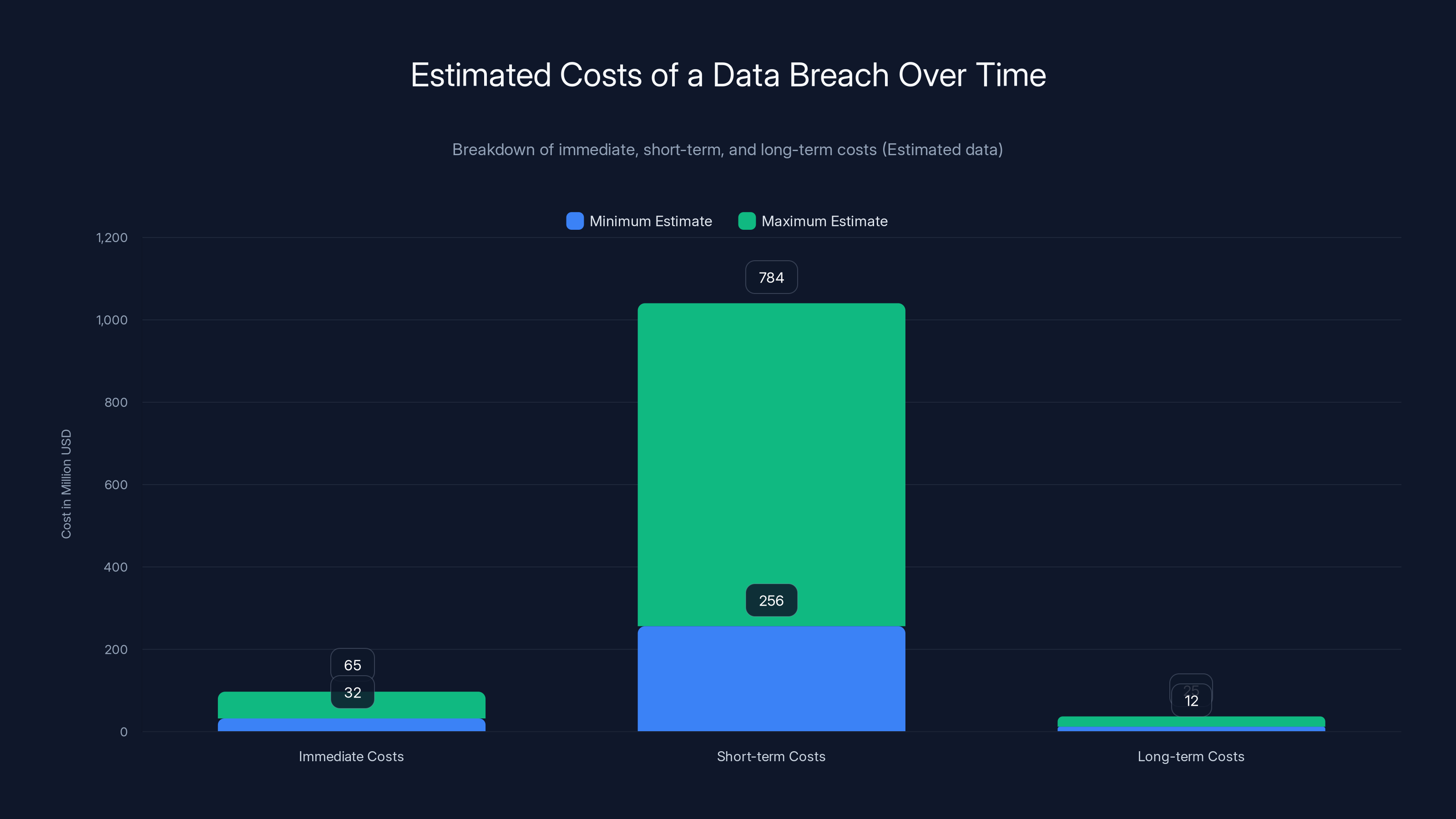 Estimated Costs of a Data Breach Over Time