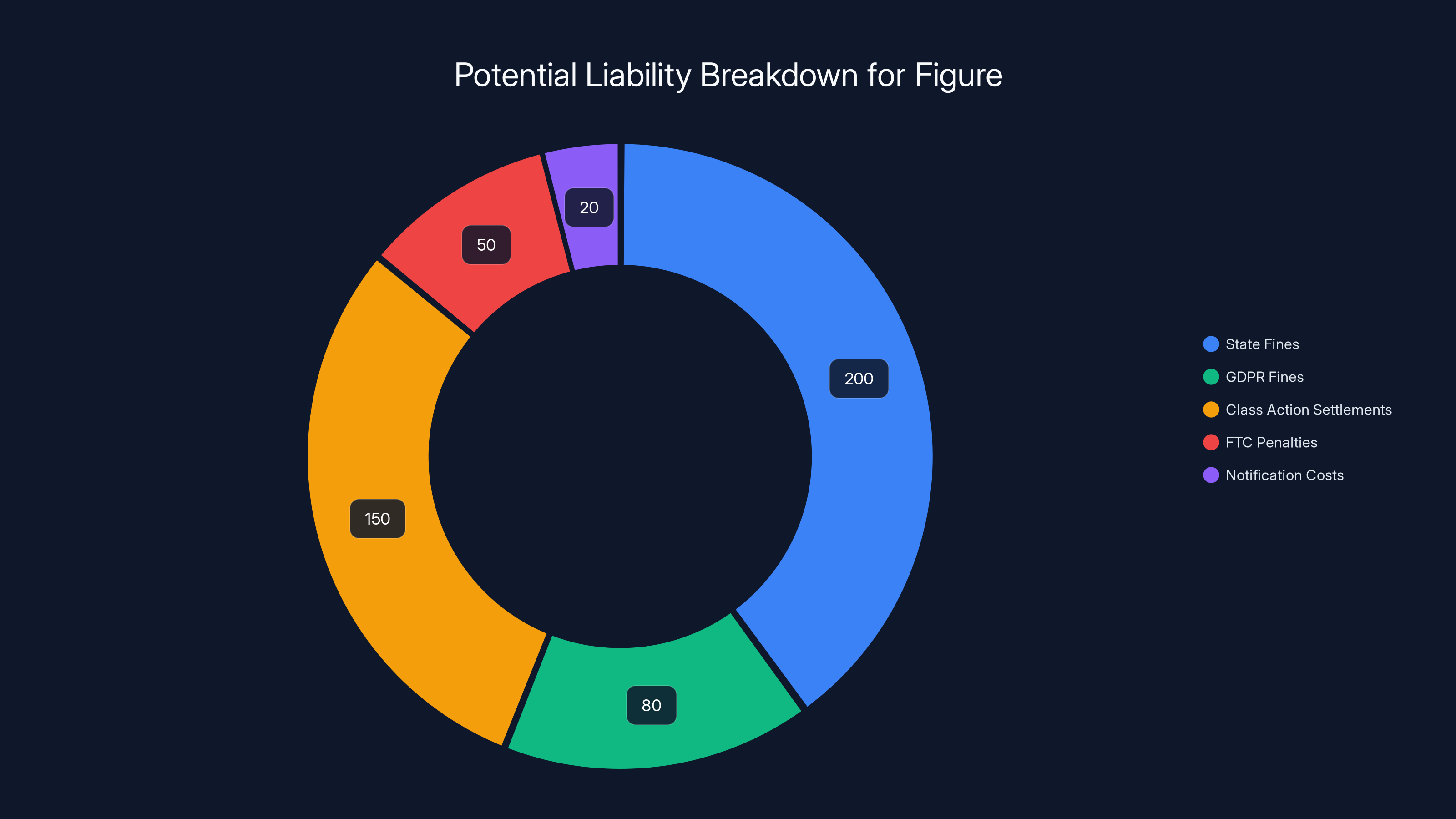 Potential Liability Breakdown for Figure