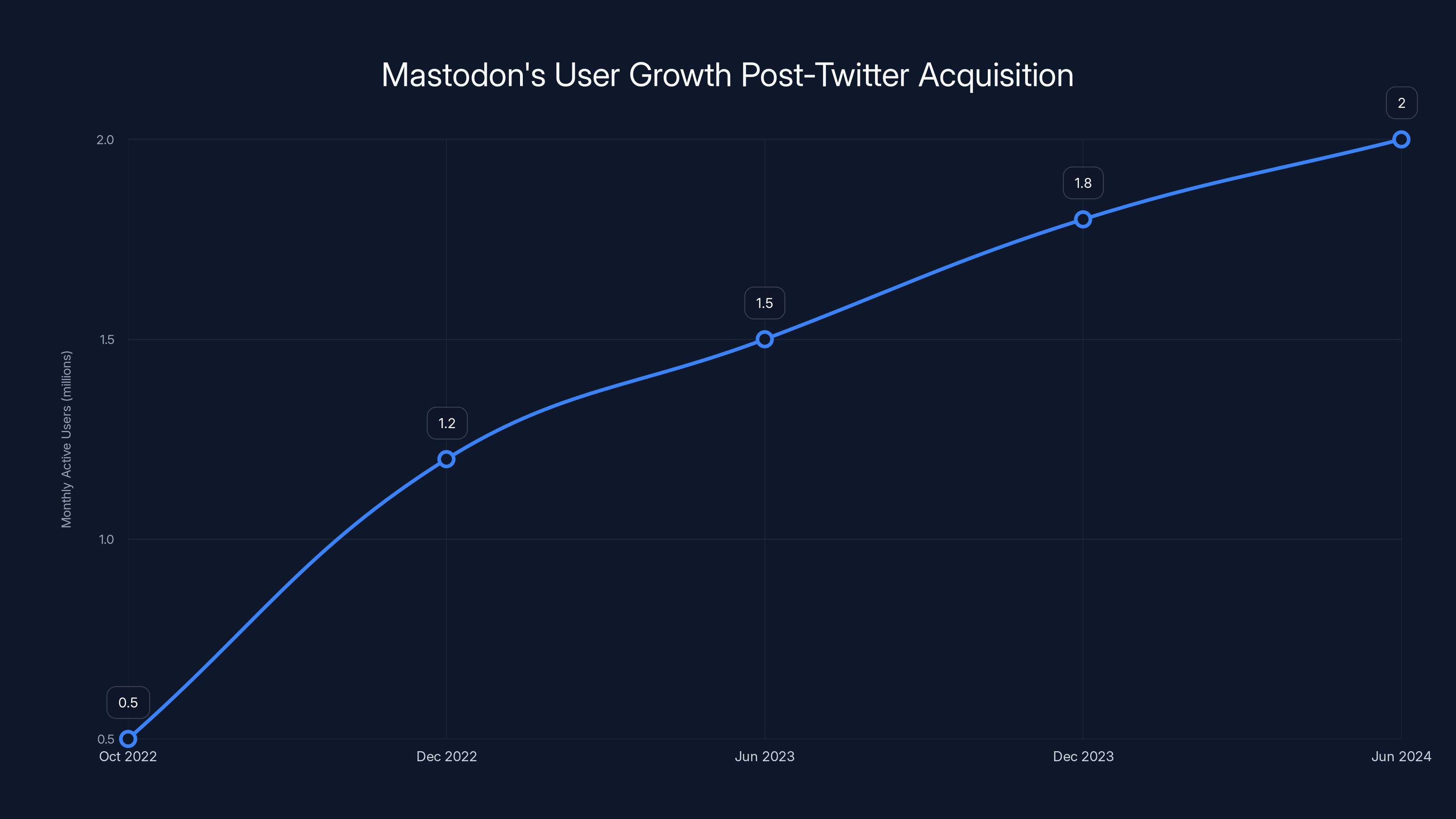Mastodon's User Growth Post-Twitter Acquisition