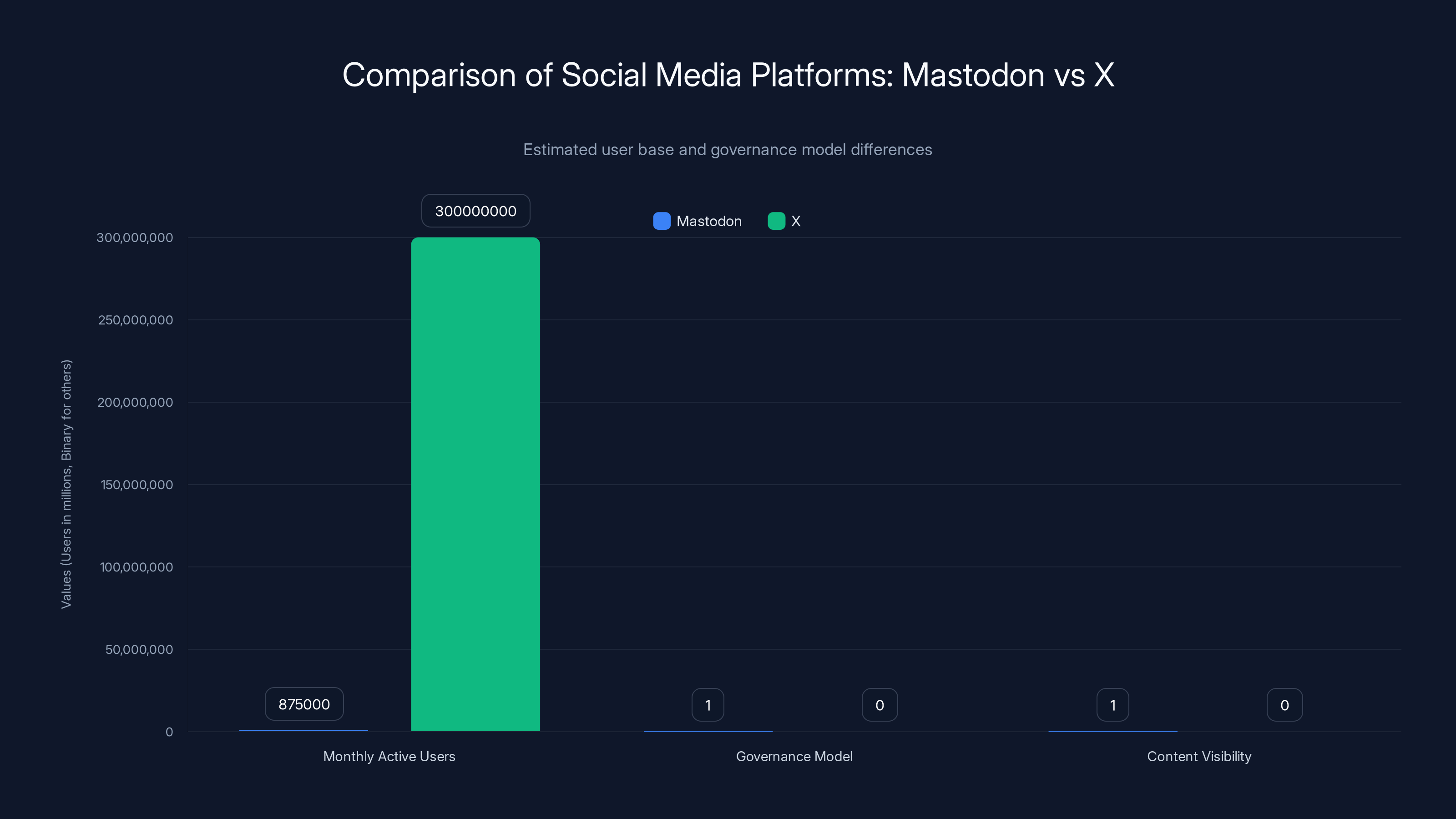 Comparison of Social Media Platforms: Mastodon vs X