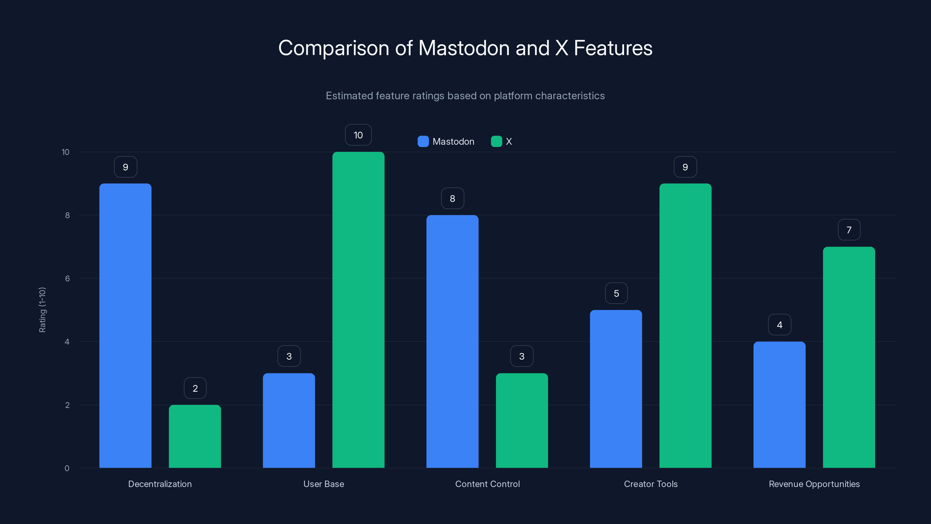 Comparison of Mastodon and X Features