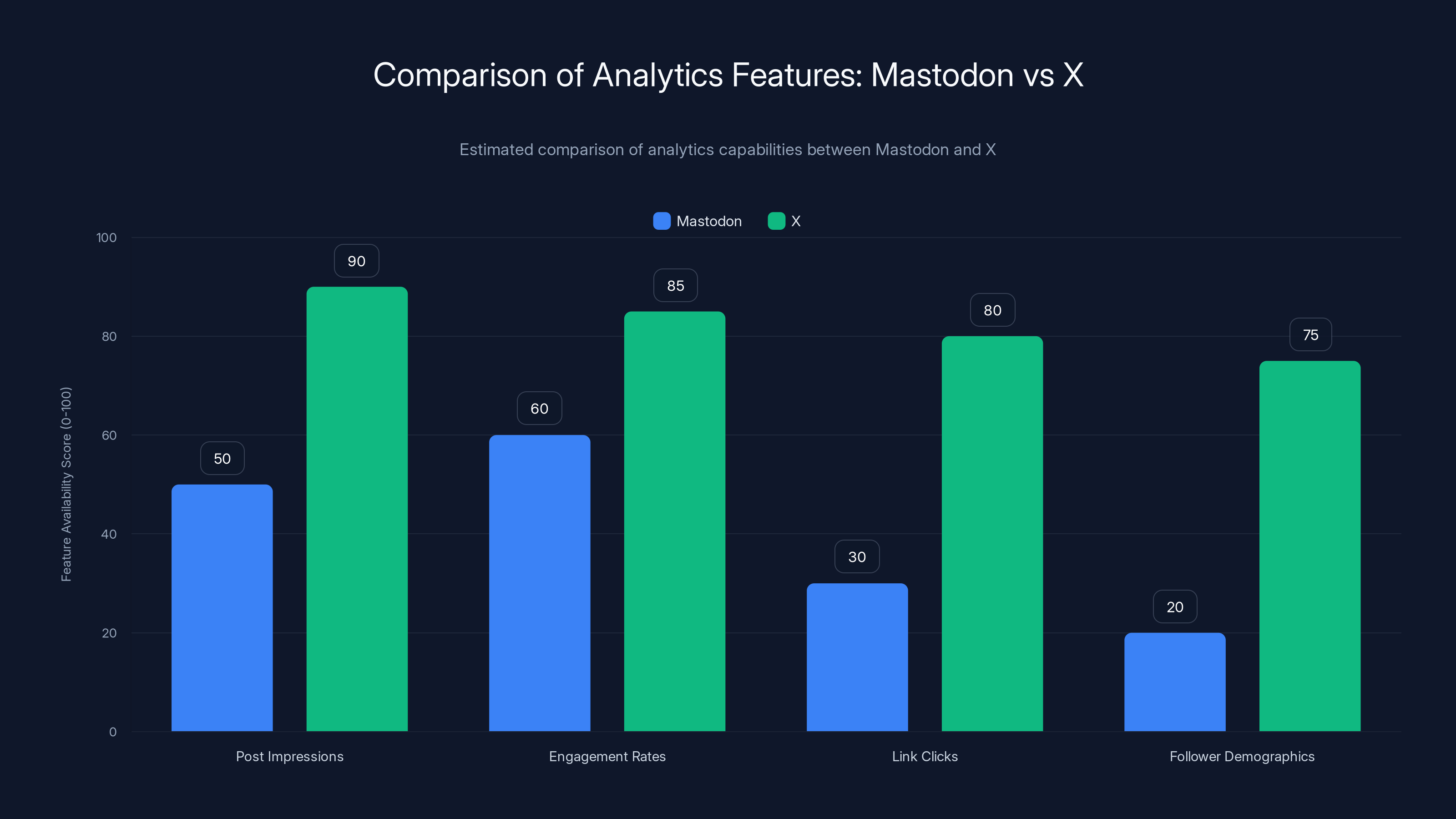 Comparison of Analytics Features: Mastodon vs X