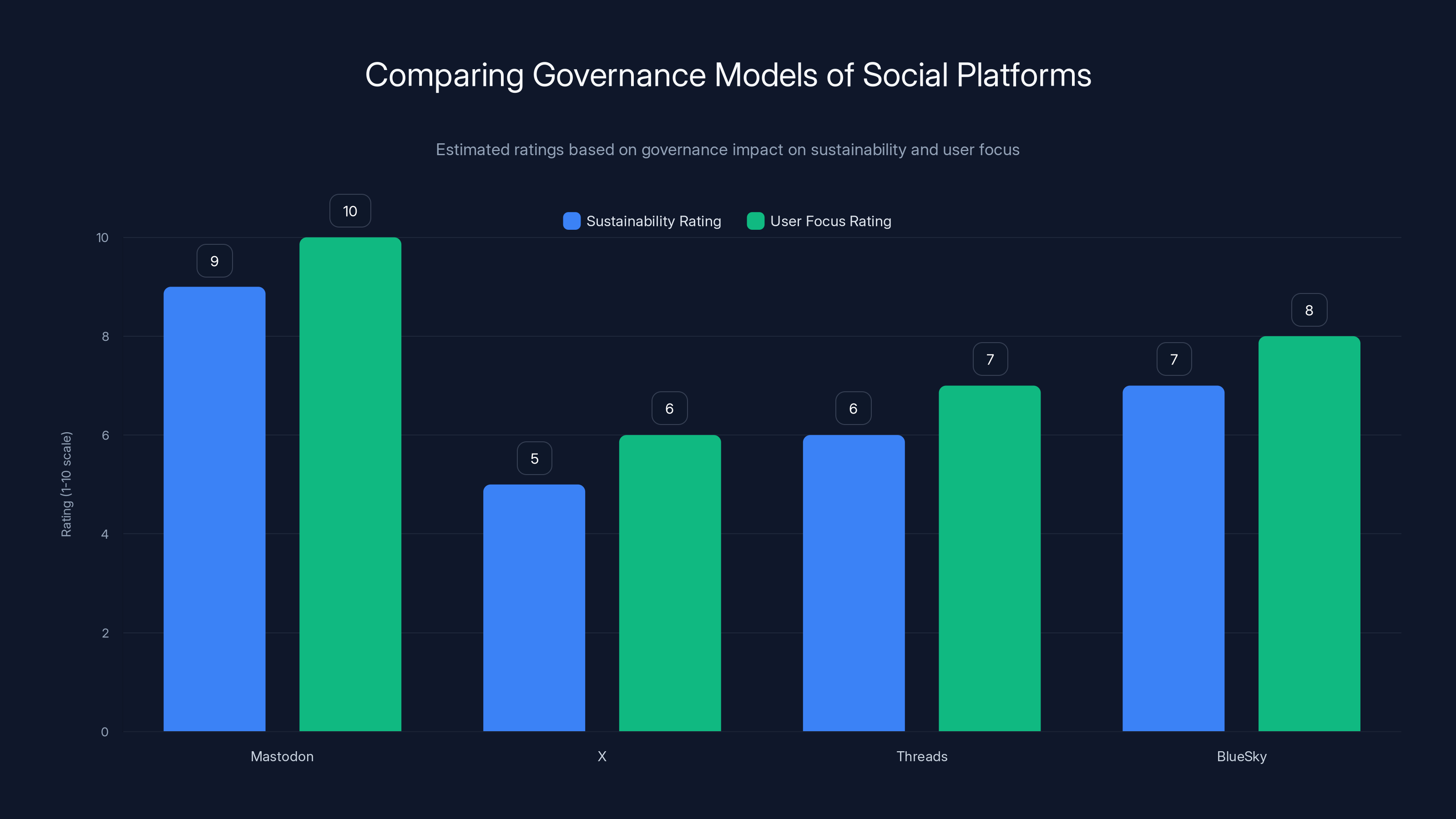 Comparing Governance Models of Social Platforms