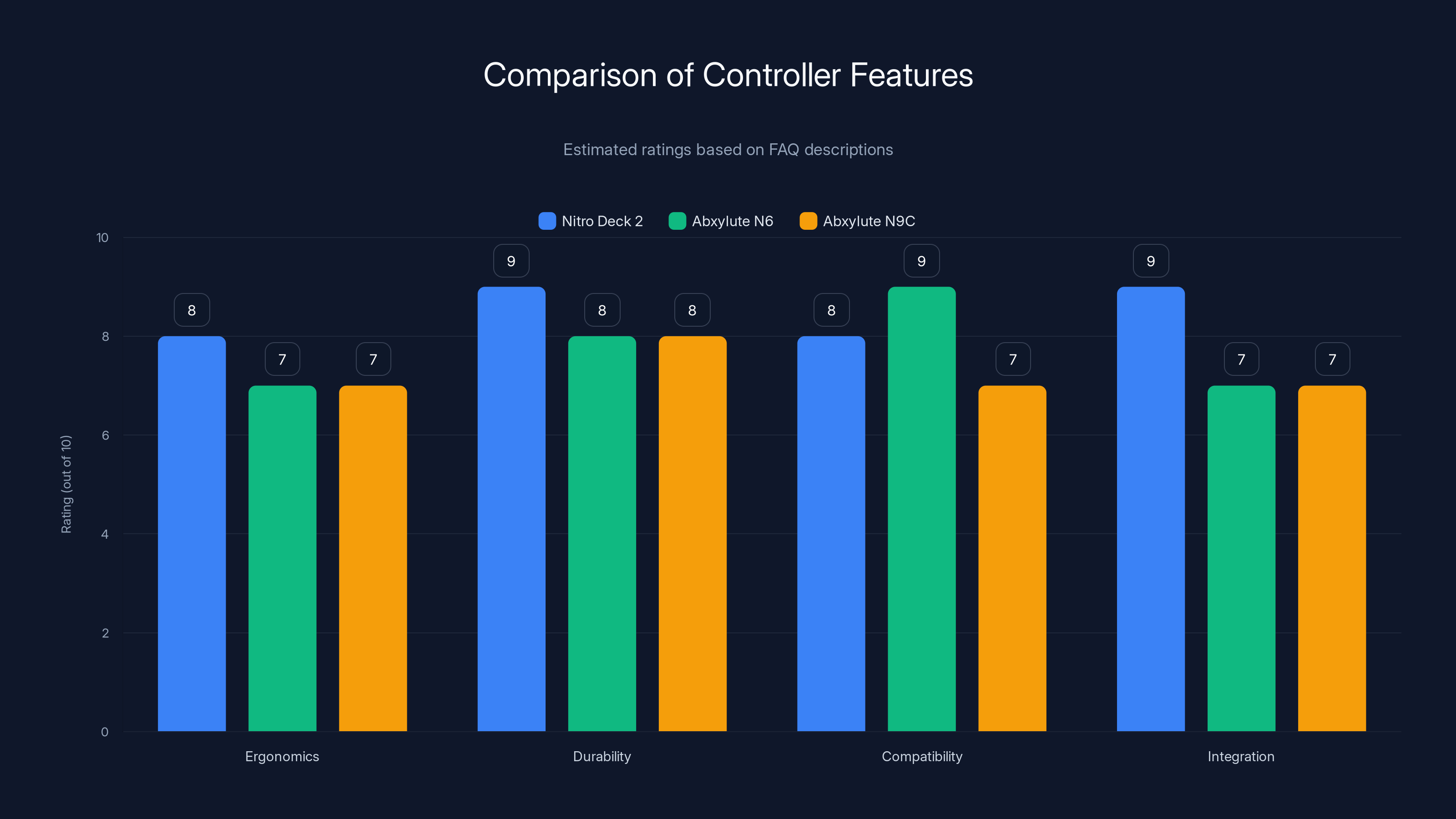 Comparison of Controller Features