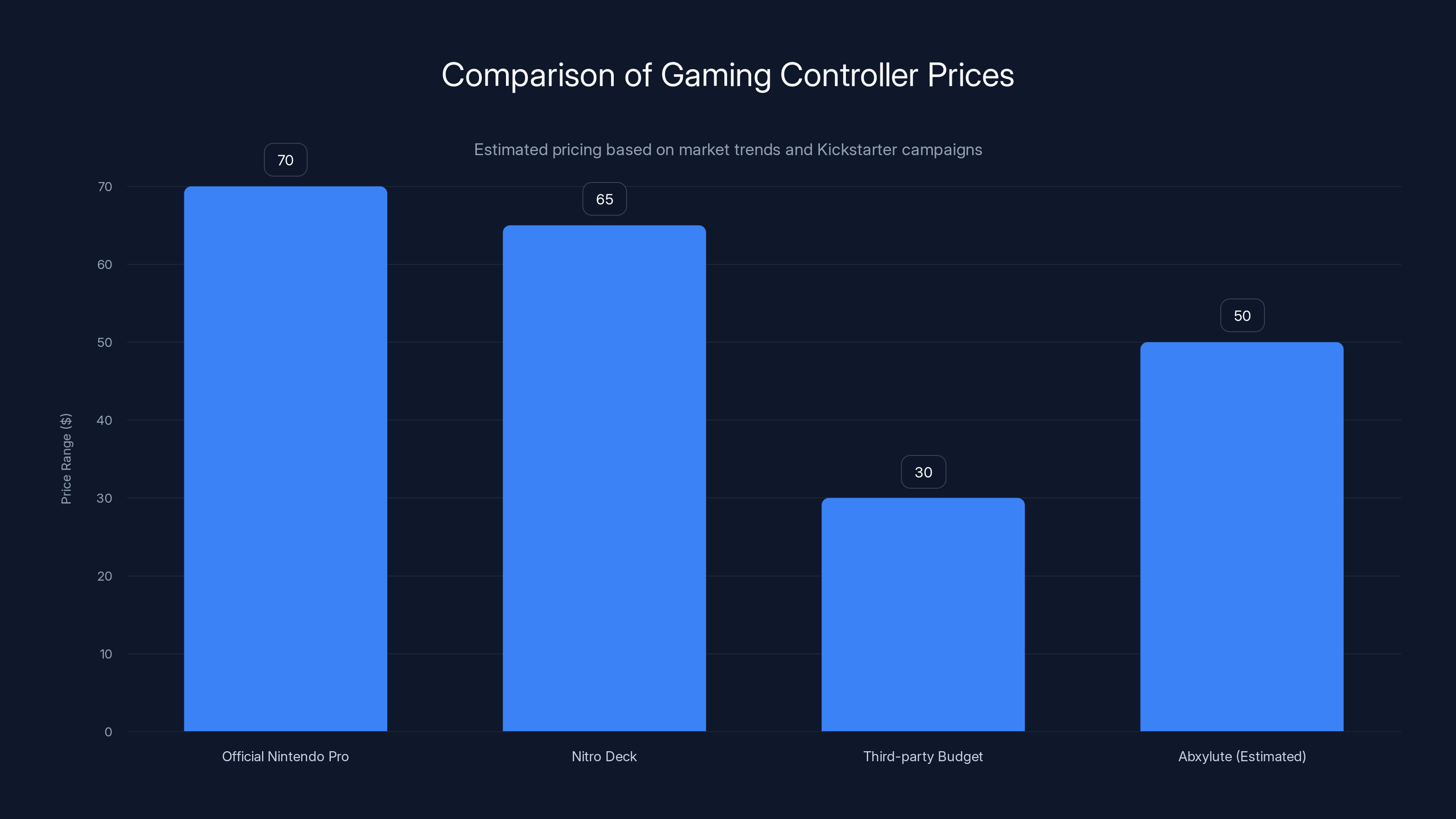 Comparison of Gaming Controller Prices