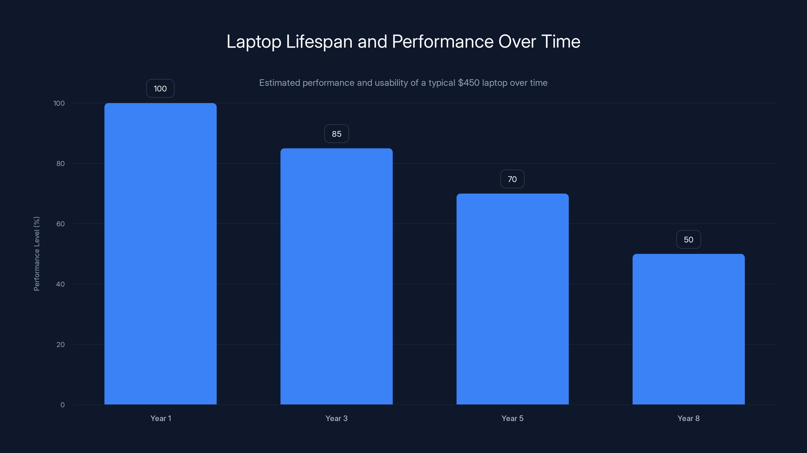 Laptop Lifespan and Performance Over Time