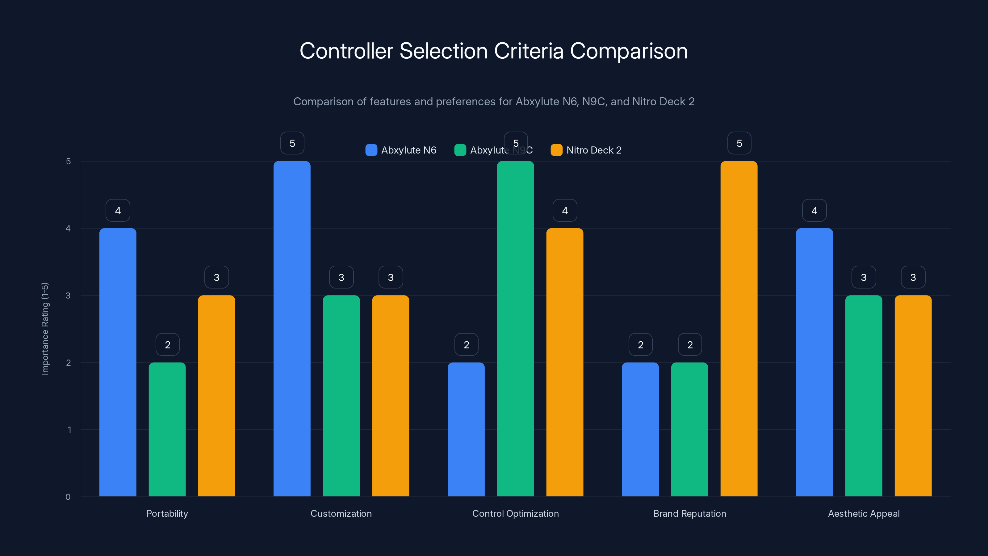 Controller Selection Criteria Comparison