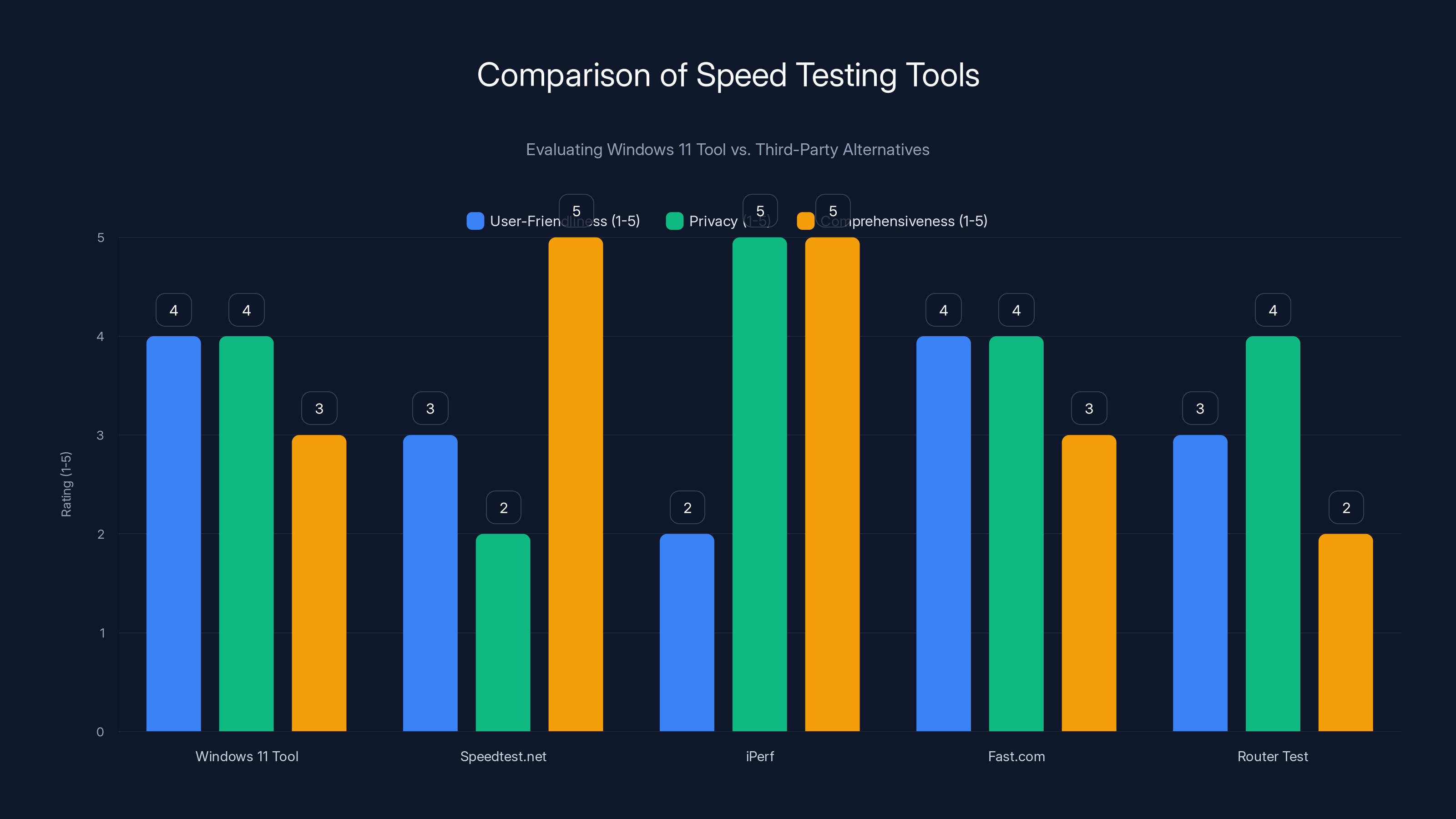 Comparison of Speed Testing Tools