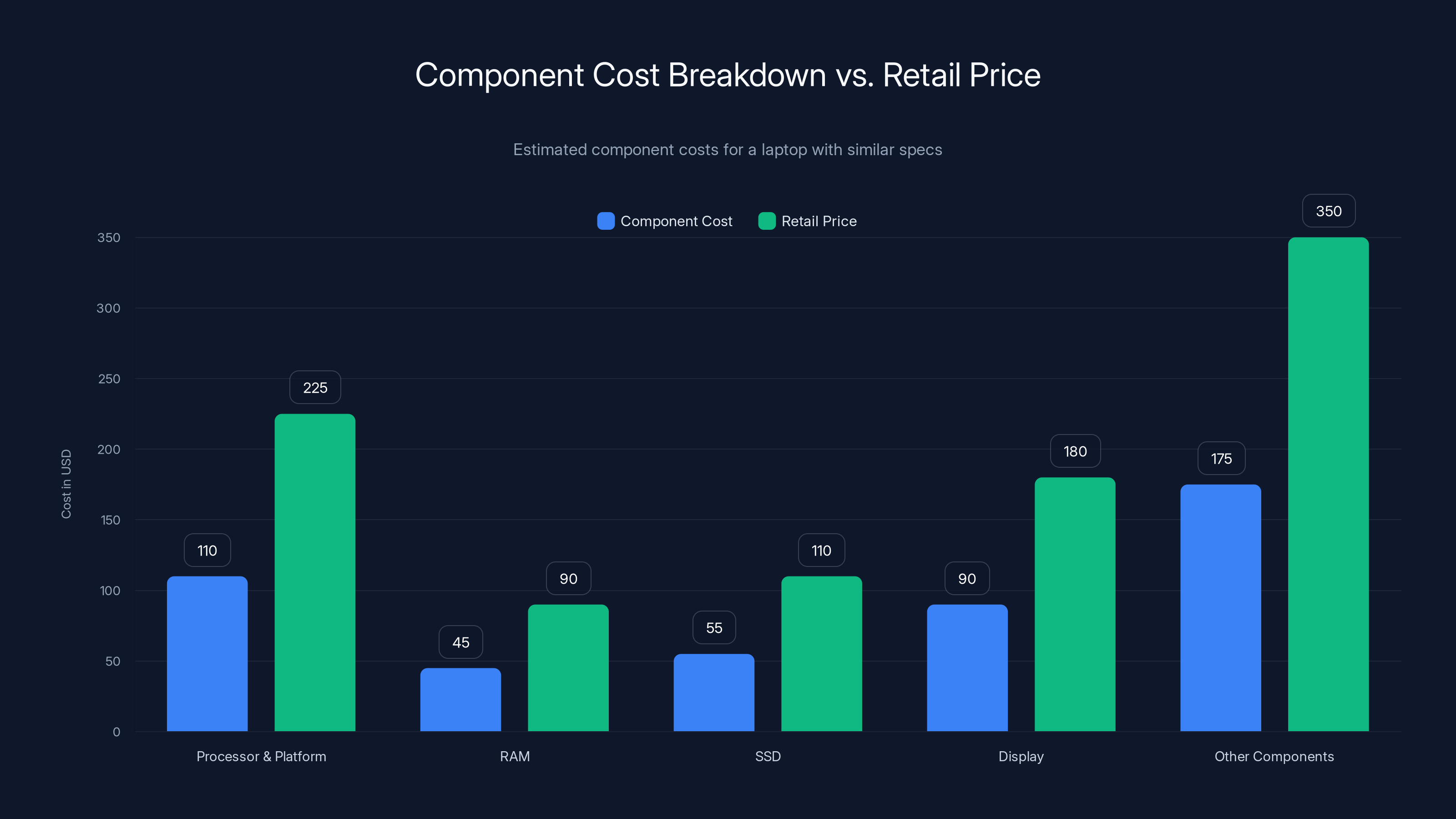 Component Cost Breakdown vs. Retail Price