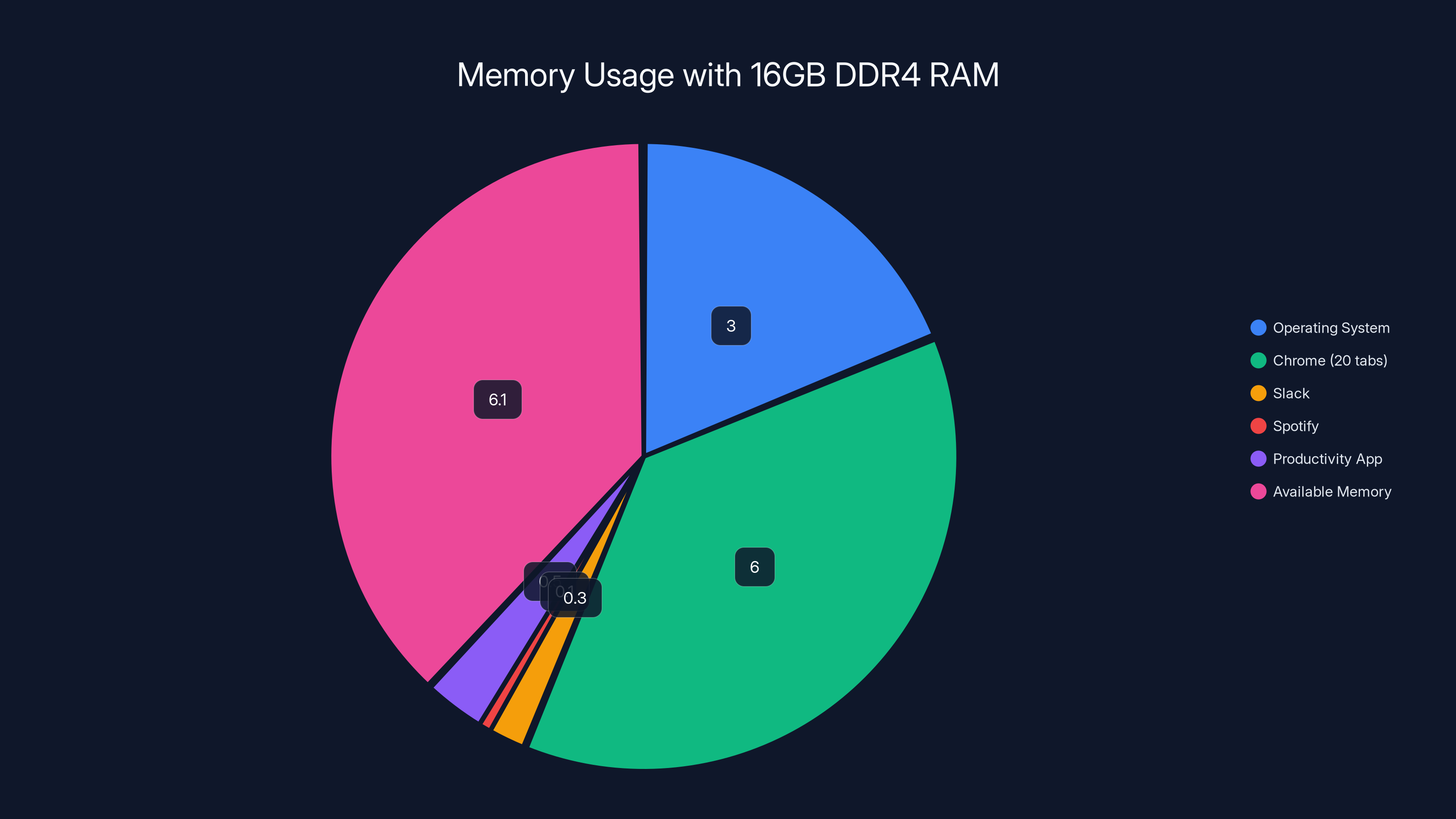 Memory Usage with 16GB DDR4 RAM