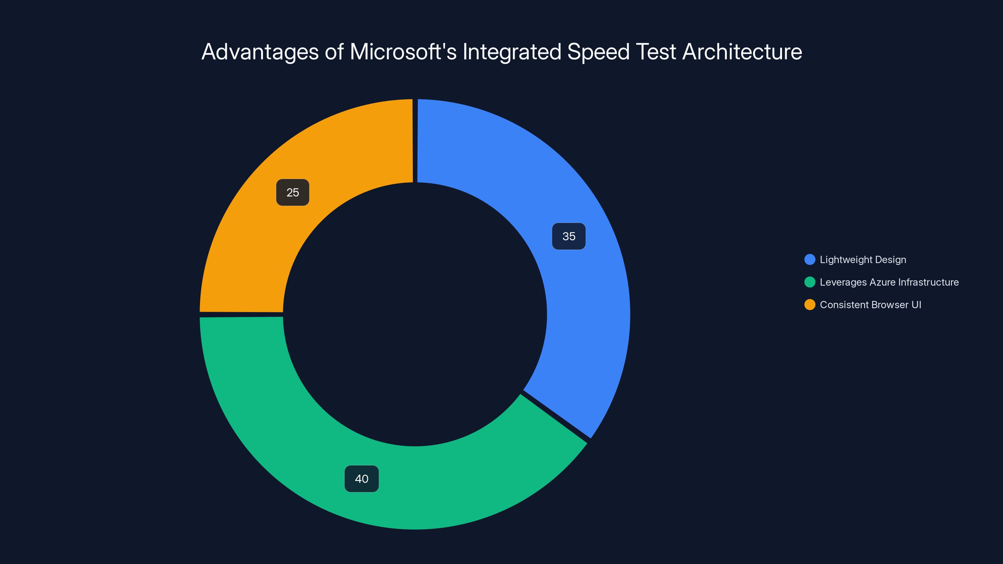 Advantages of Microsoft's Integrated Speed Test Architecture