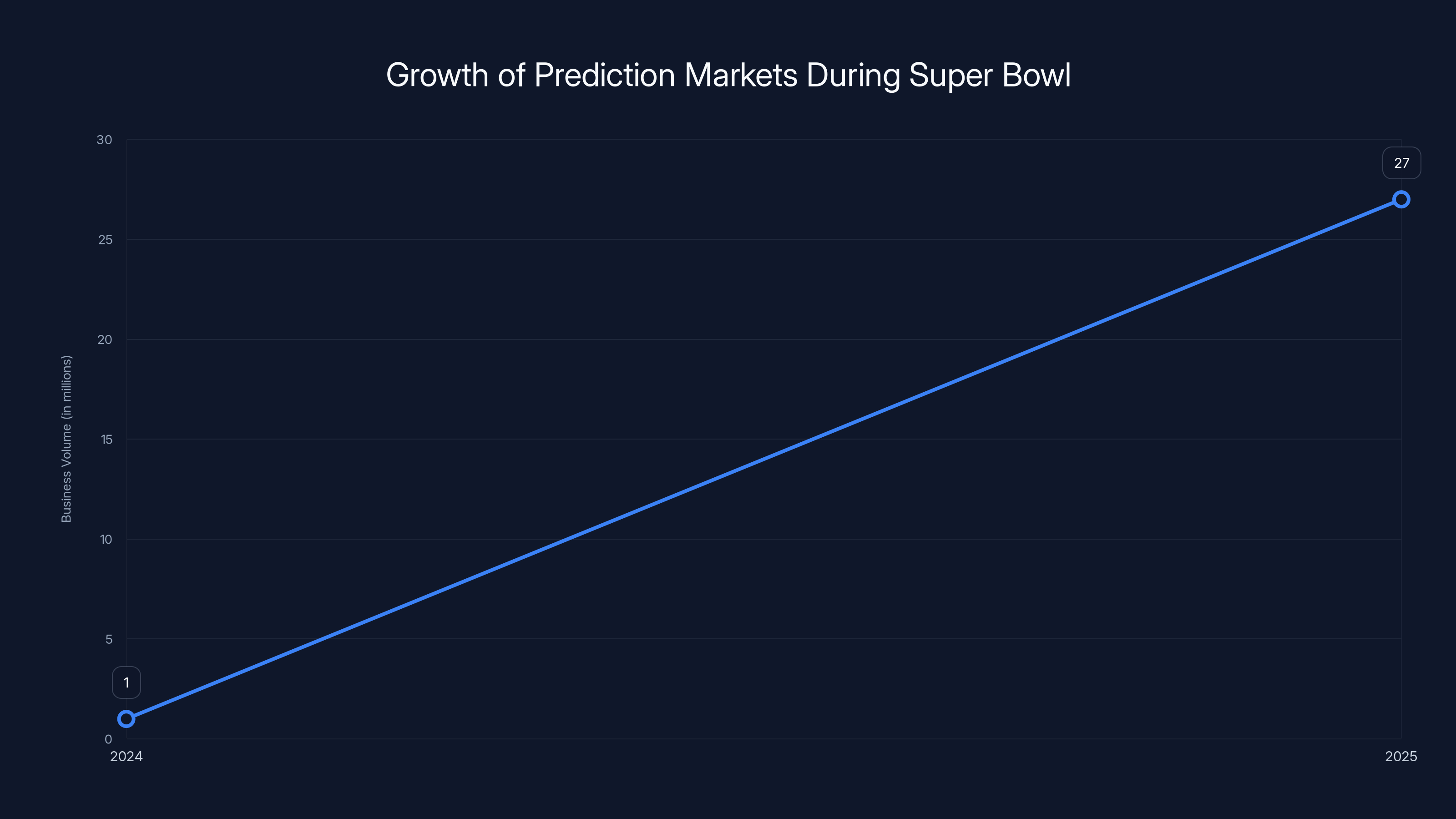 Growth of Prediction Markets During Super Bowl