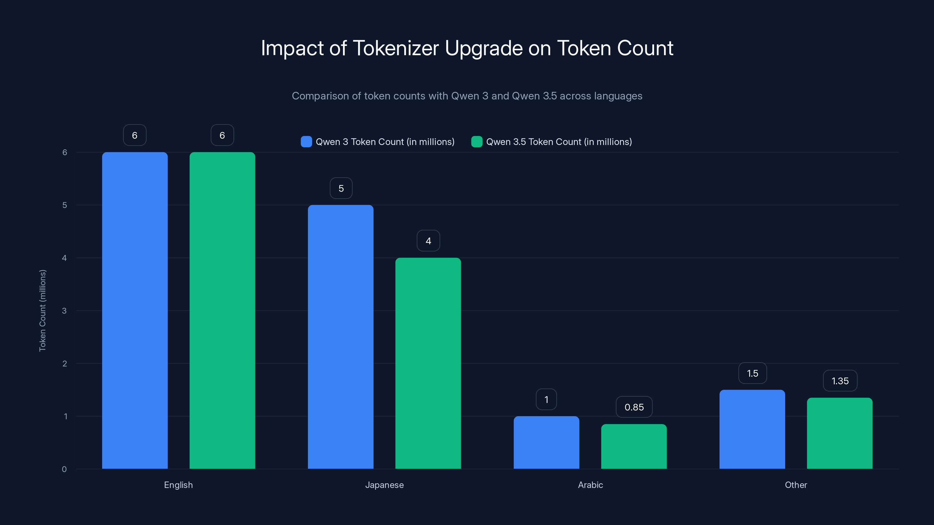 Impact of Tokenizer Upgrade on Token Count