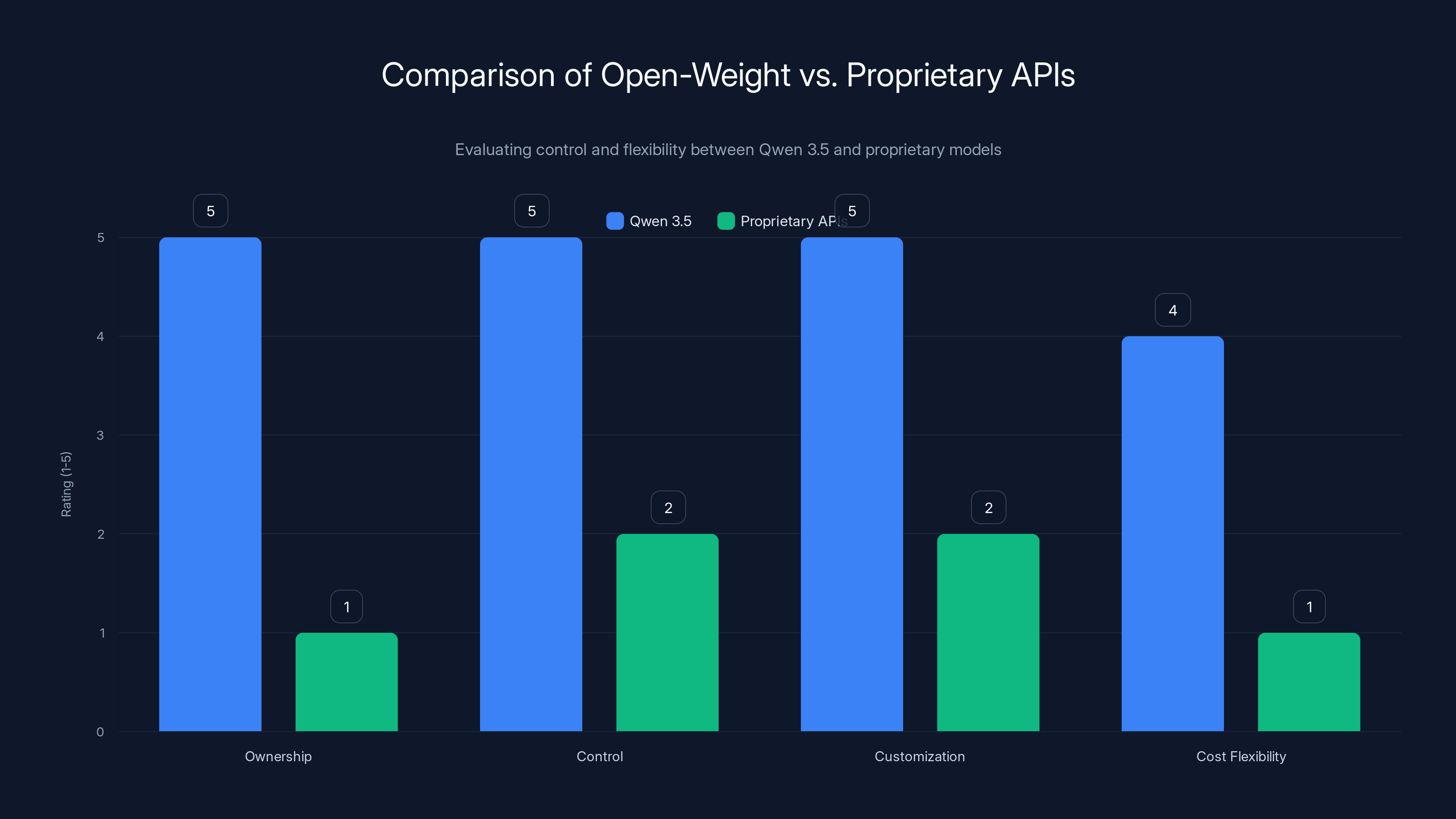Comparison of Open-Weight vs. Proprietary APIs