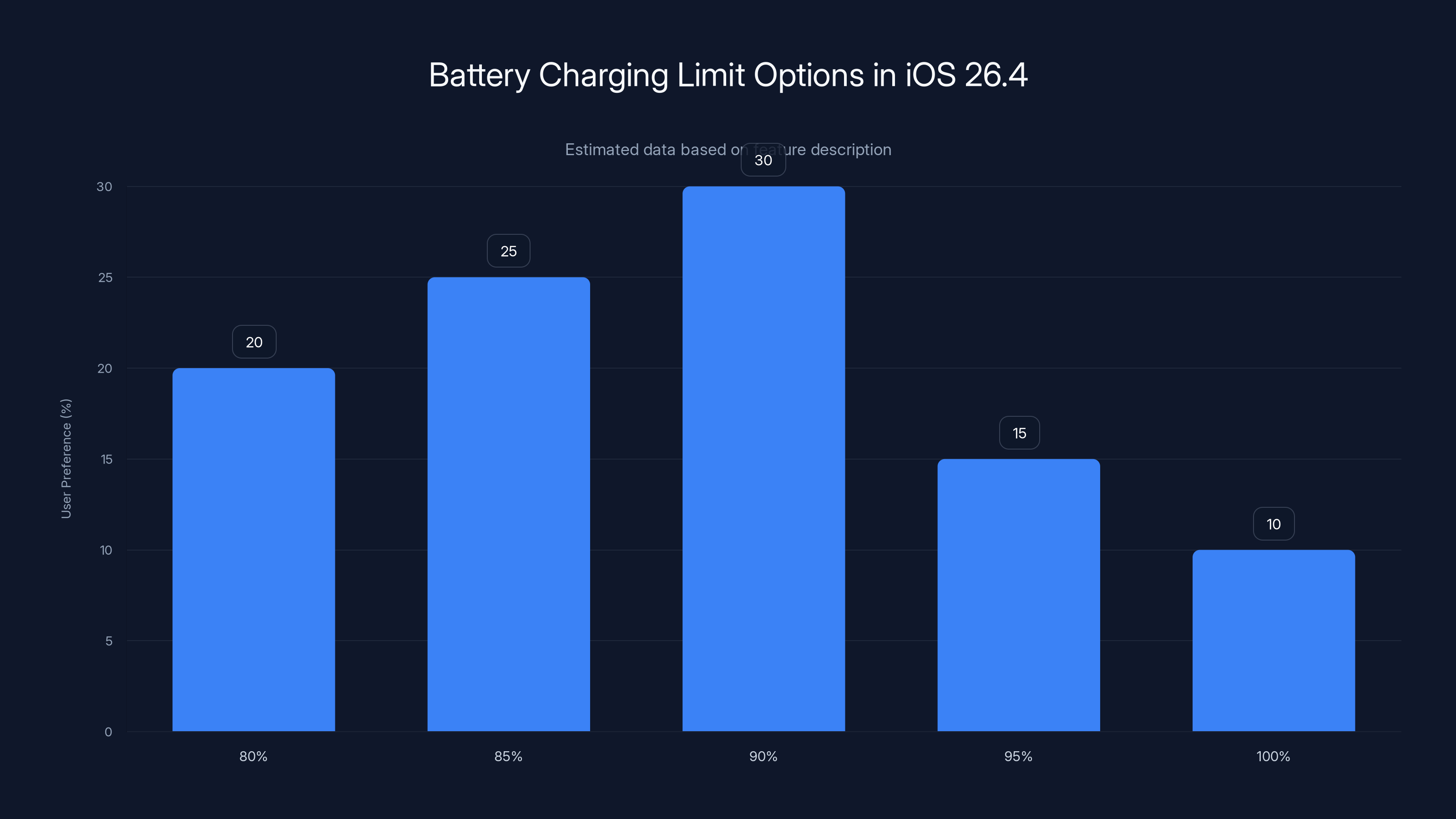 Battery Charging Limit Options in iOS 26.4
