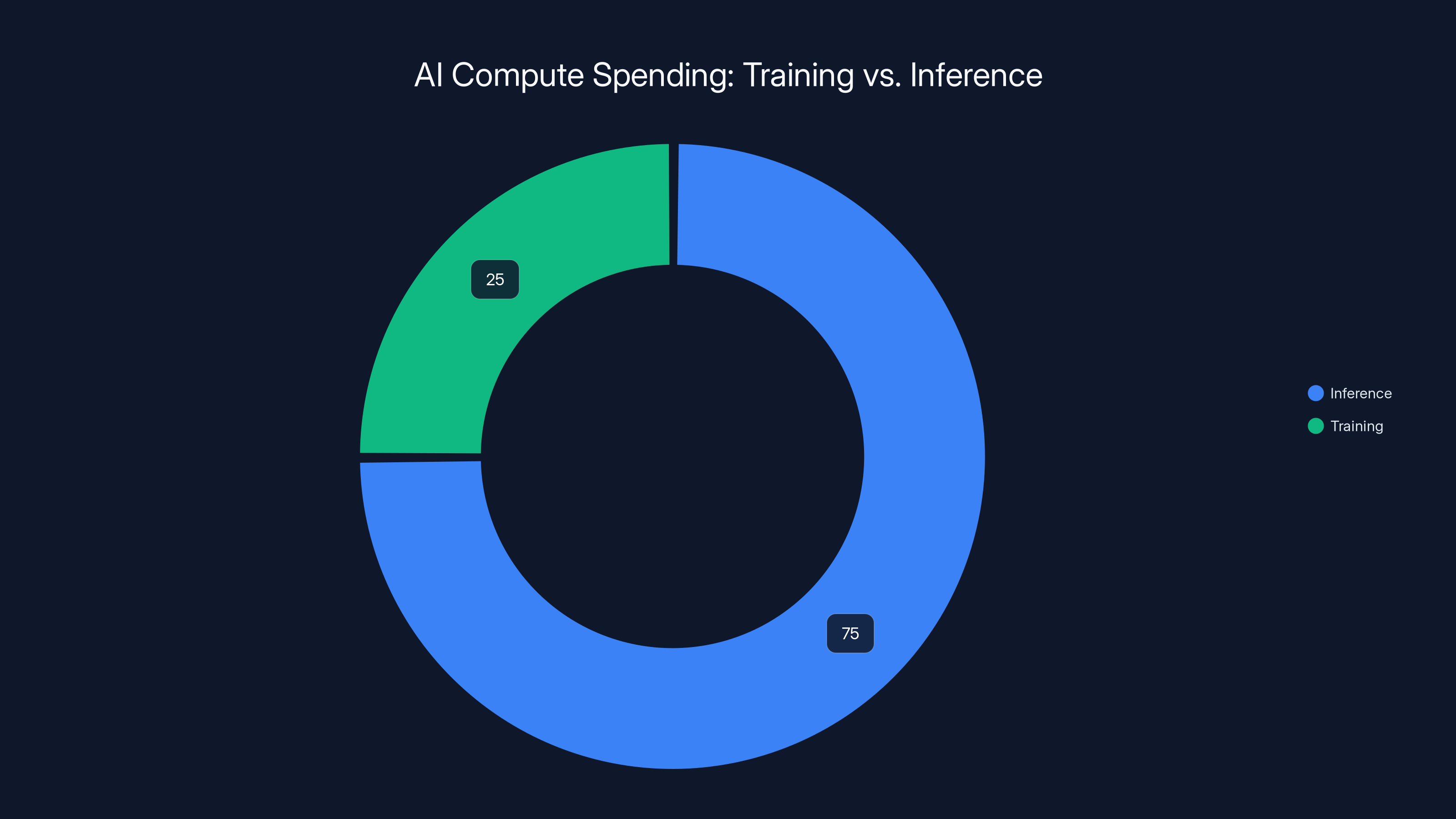 AI Compute Spending: Training vs. Inference