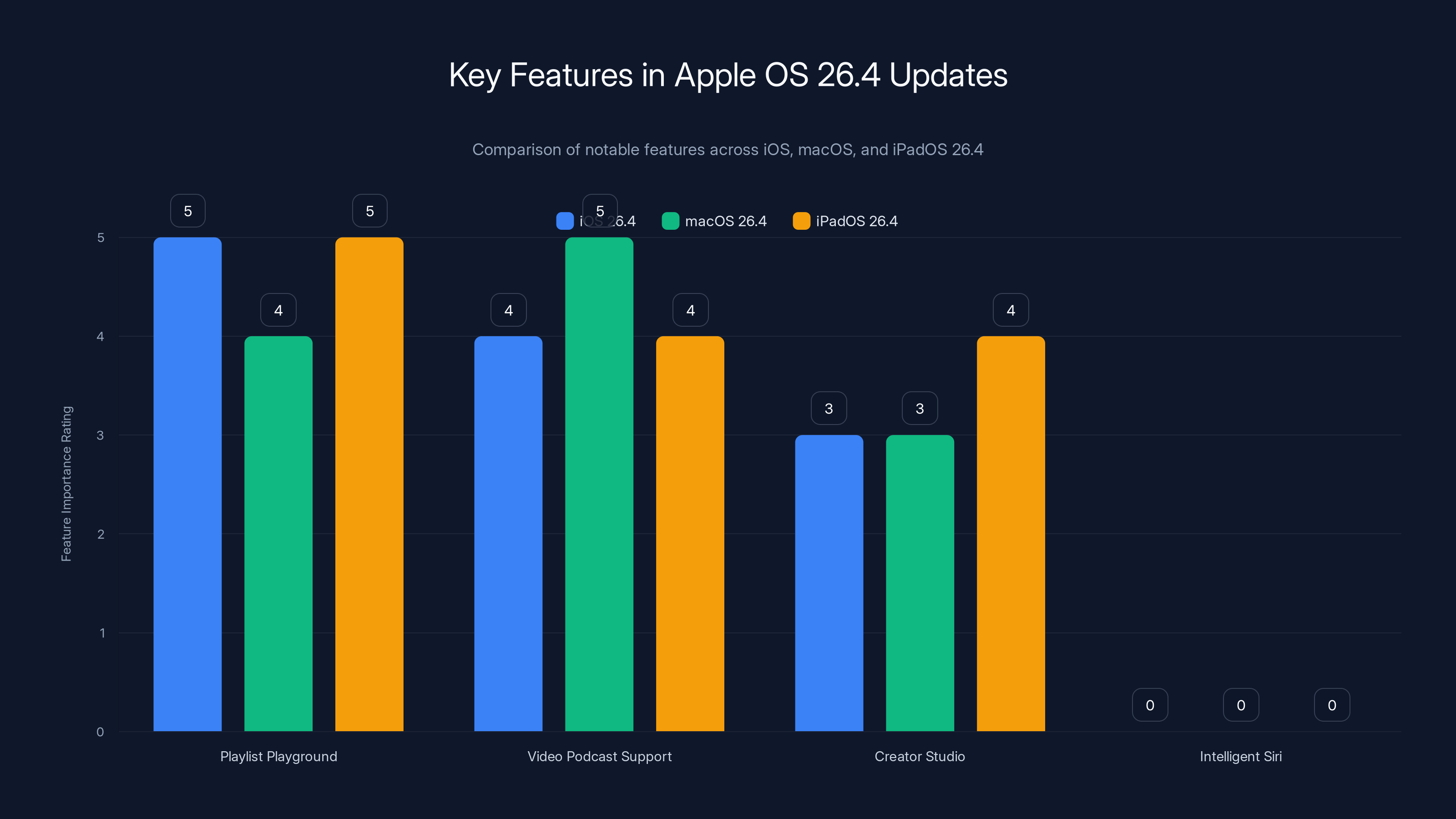 Key Features in Apple OS 26.4 Updates
