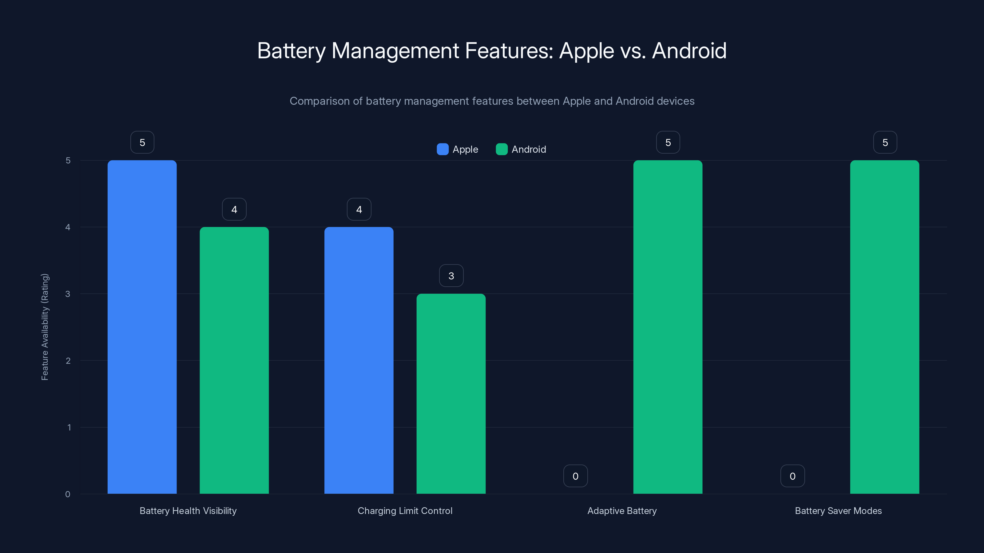 Battery Management Features: Apple vs. Android