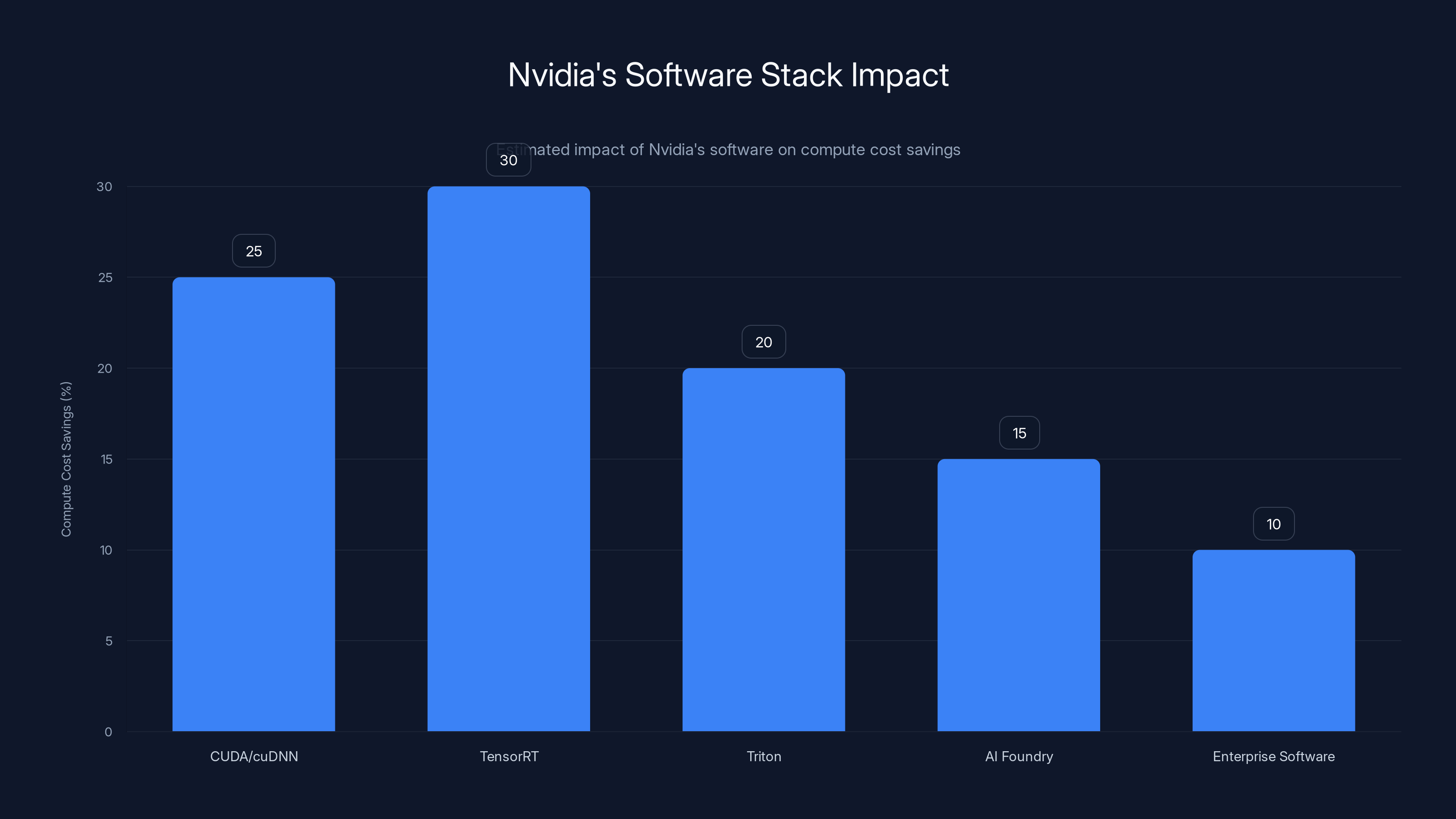 Nvidia's Software Stack Impact