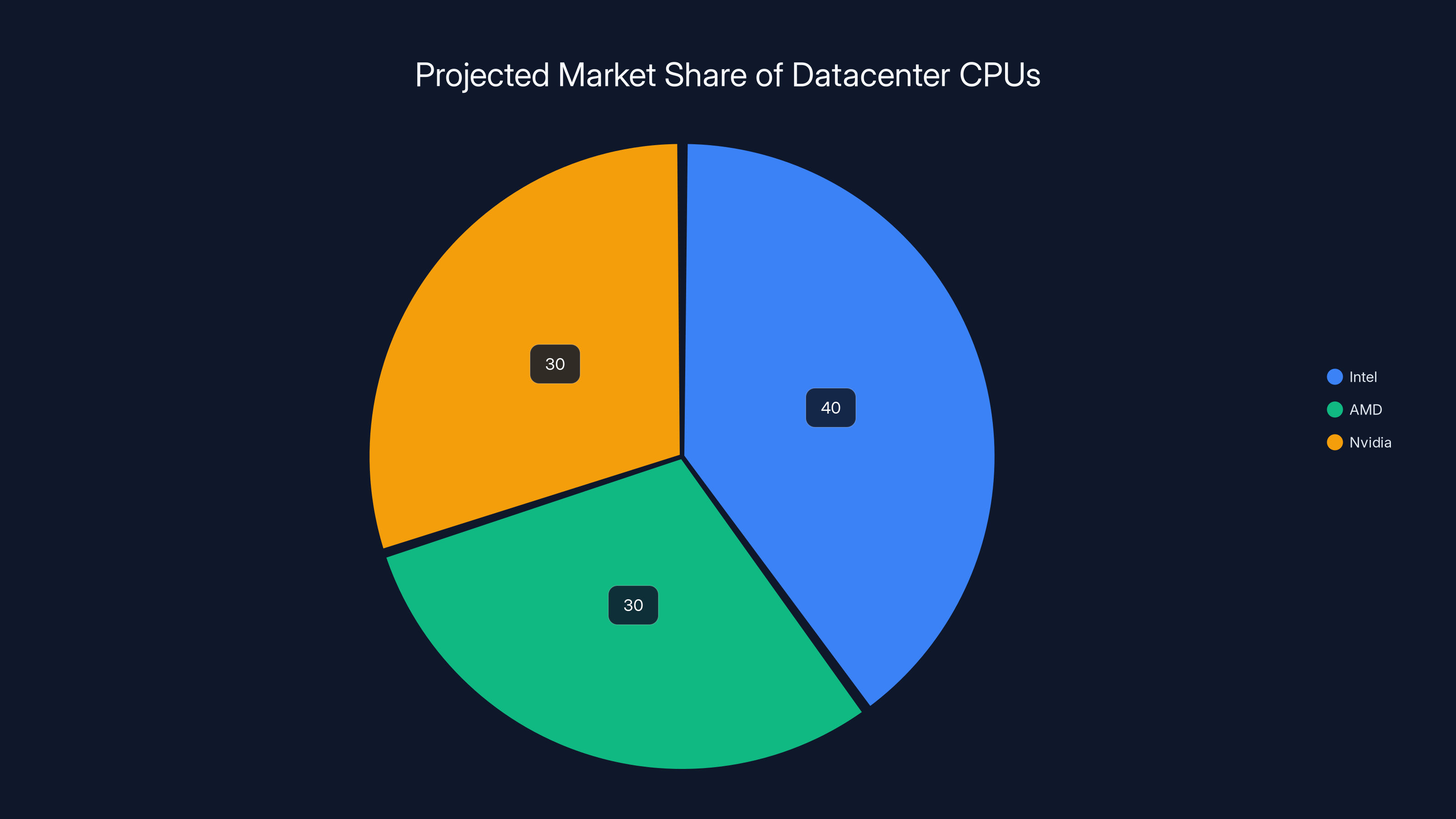 Projected Market Share of Datacenter CPUs