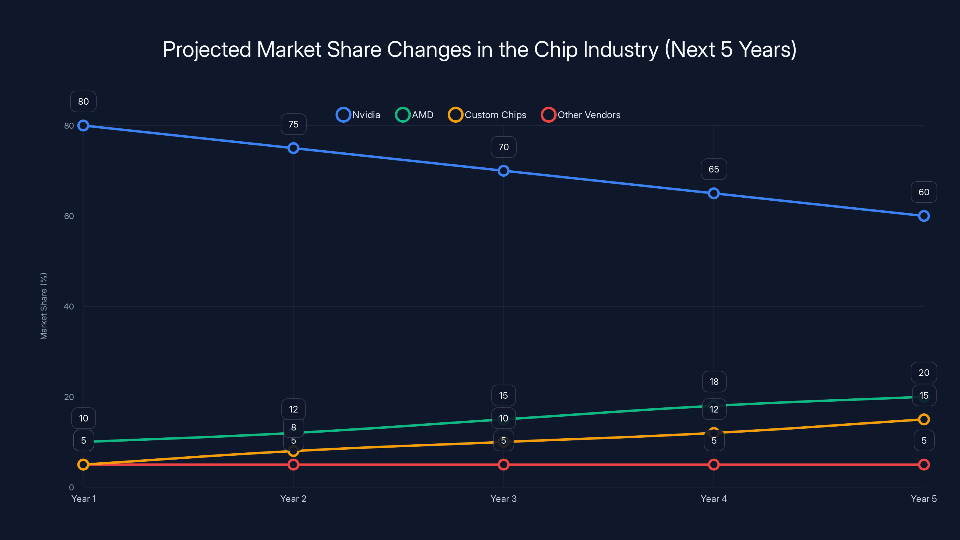 Projected Market Share Changes in the Chip Industry (Next 5 Years)