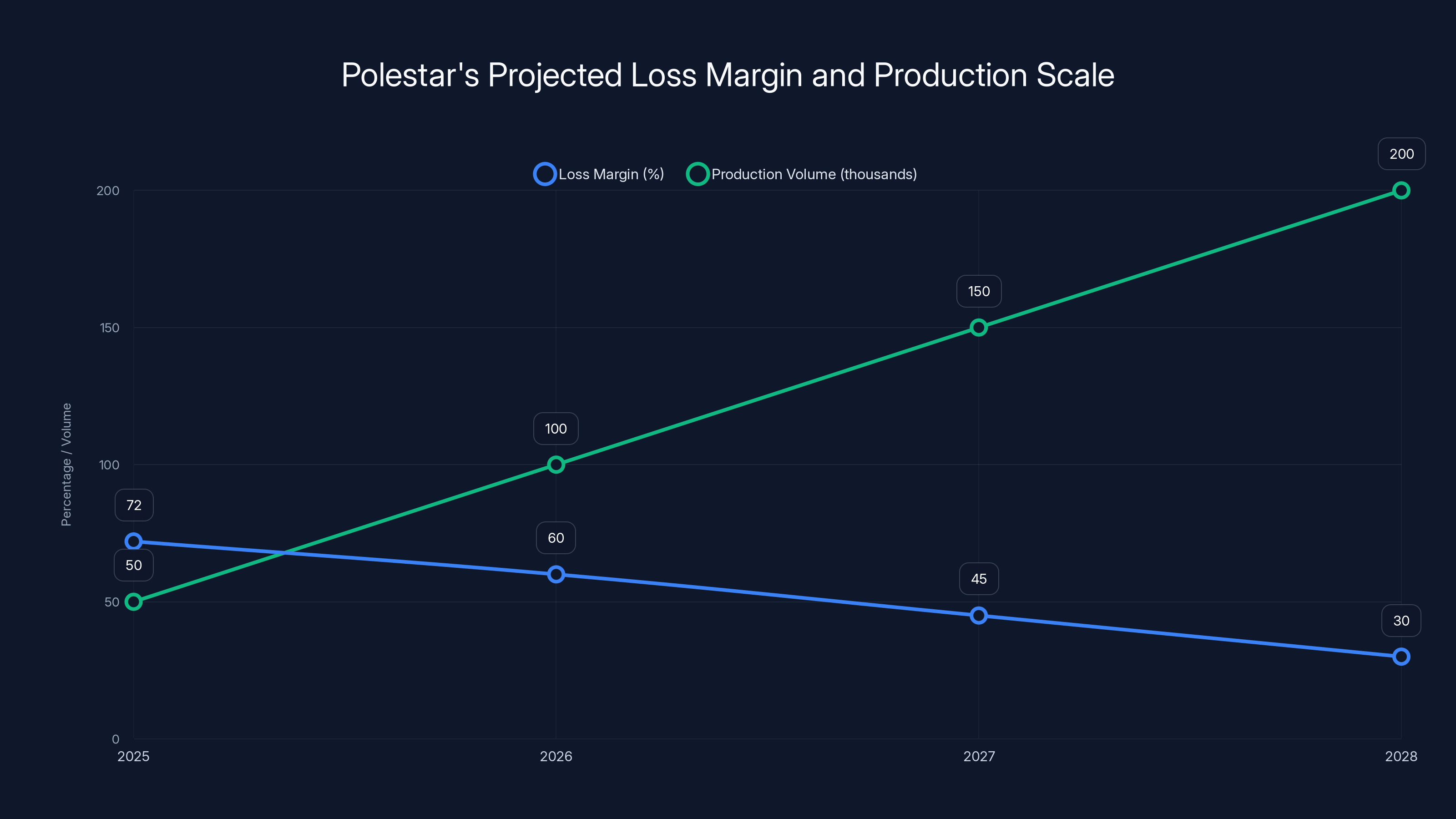 Polestar's Projected Loss Margin and Production Scale