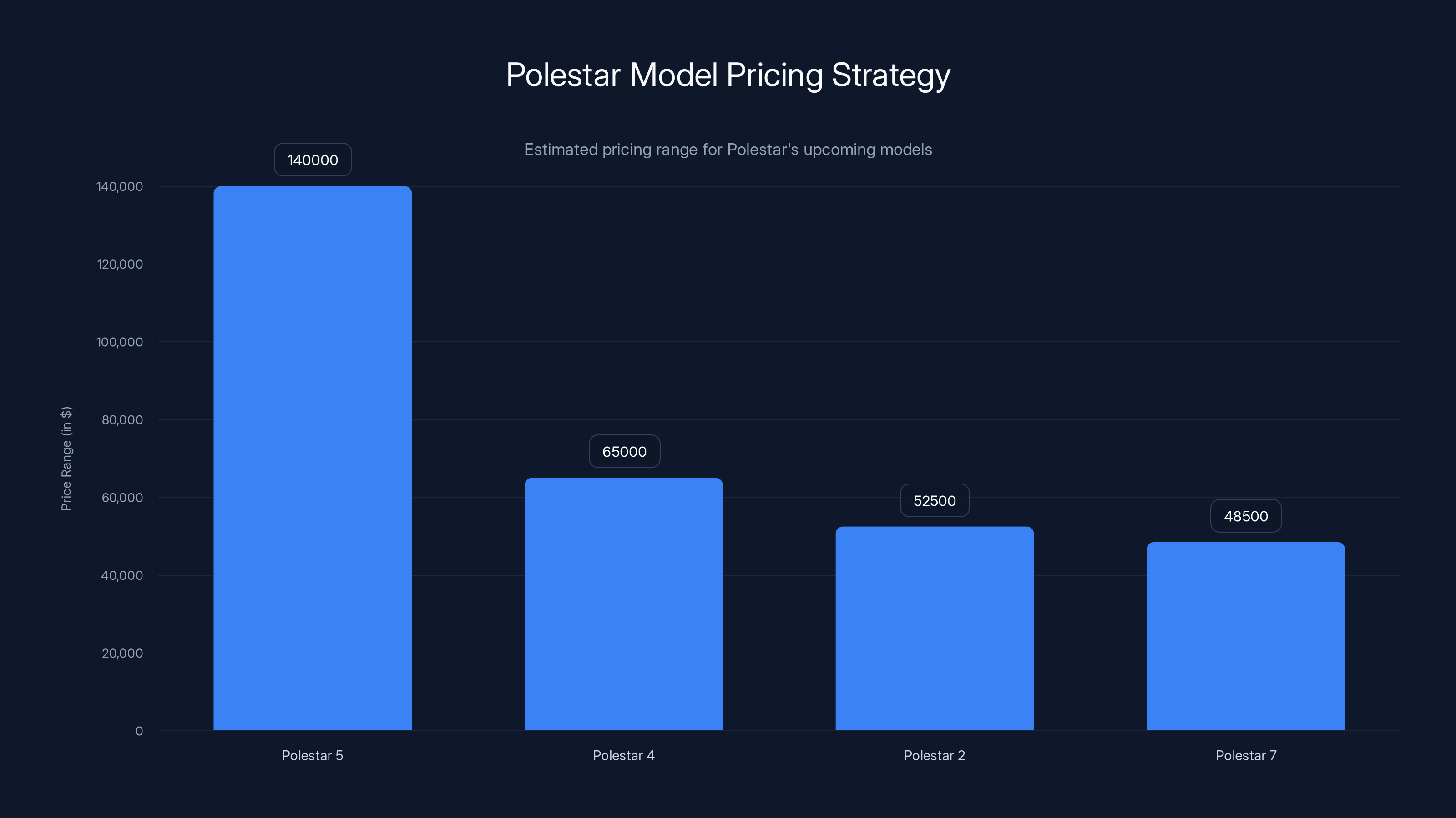 Polestar Model Pricing Strategy
