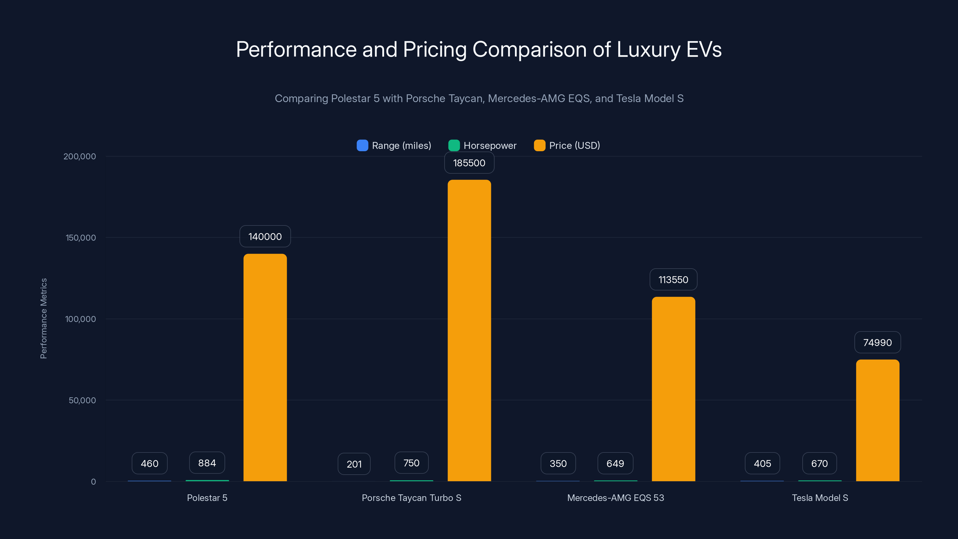 Performance and Pricing Comparison of Luxury EVs