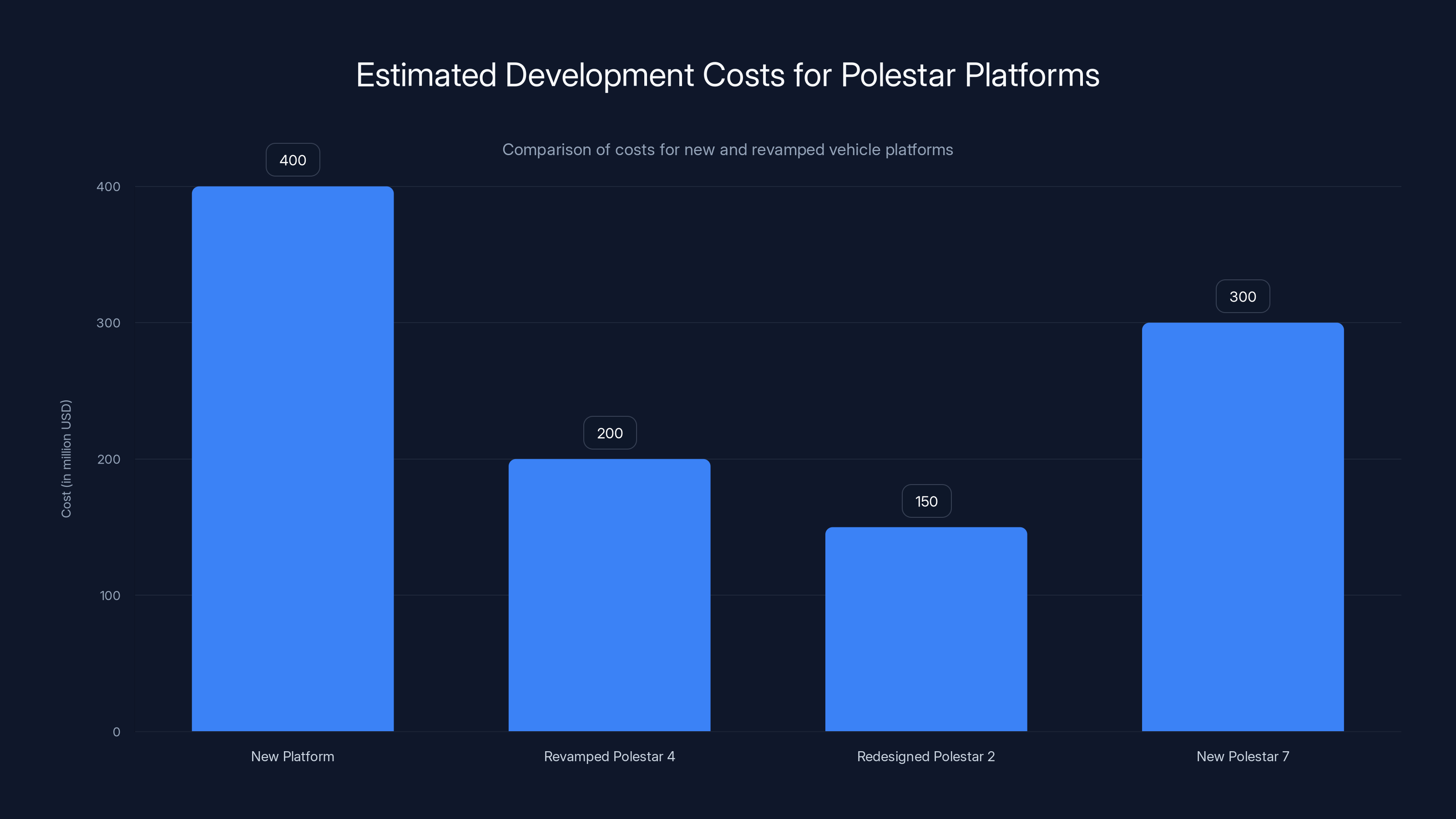 Estimated Development Costs for Polestar Platforms