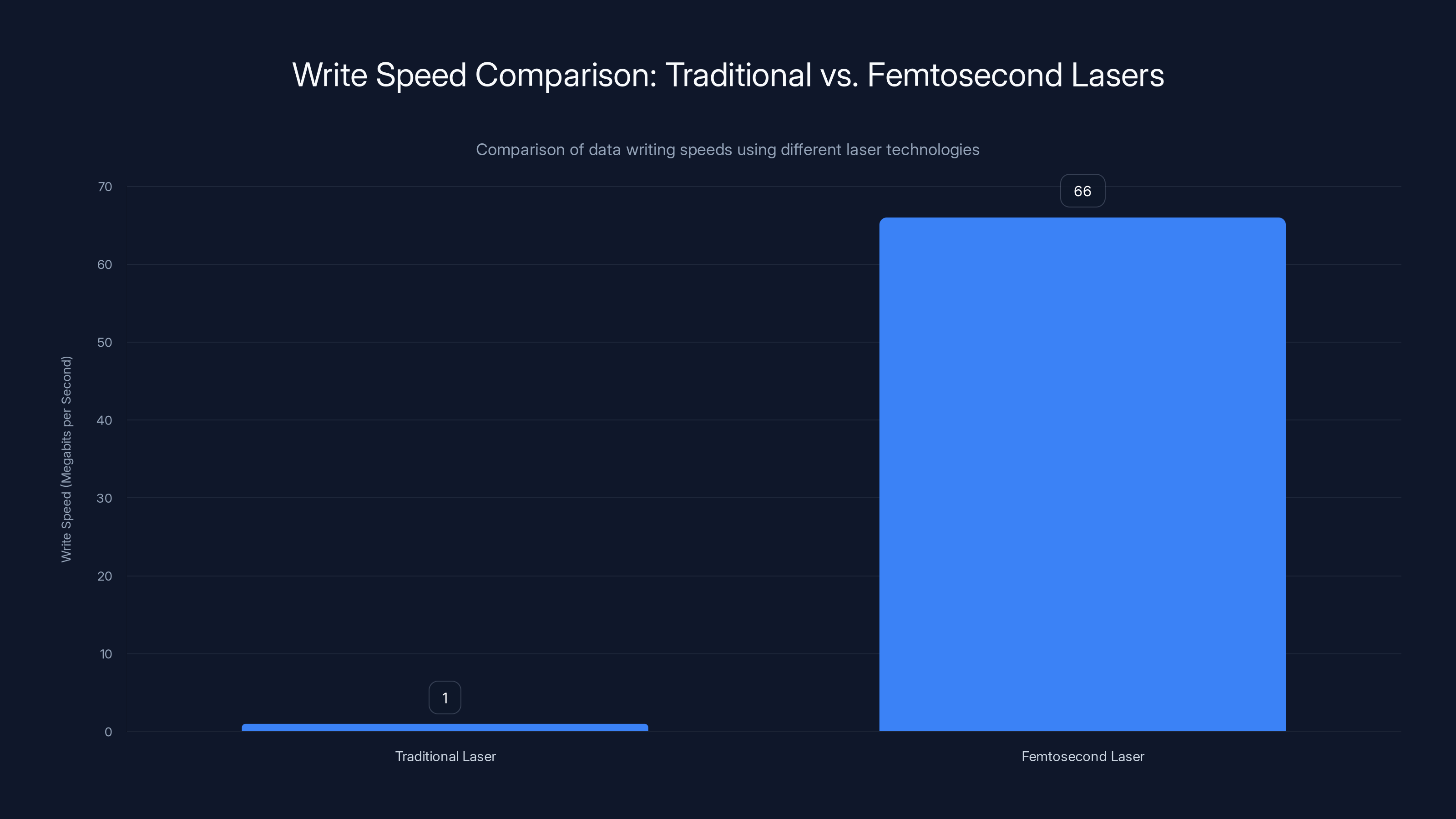 Write Speed Comparison: Traditional vs. Femtosecond Lasers