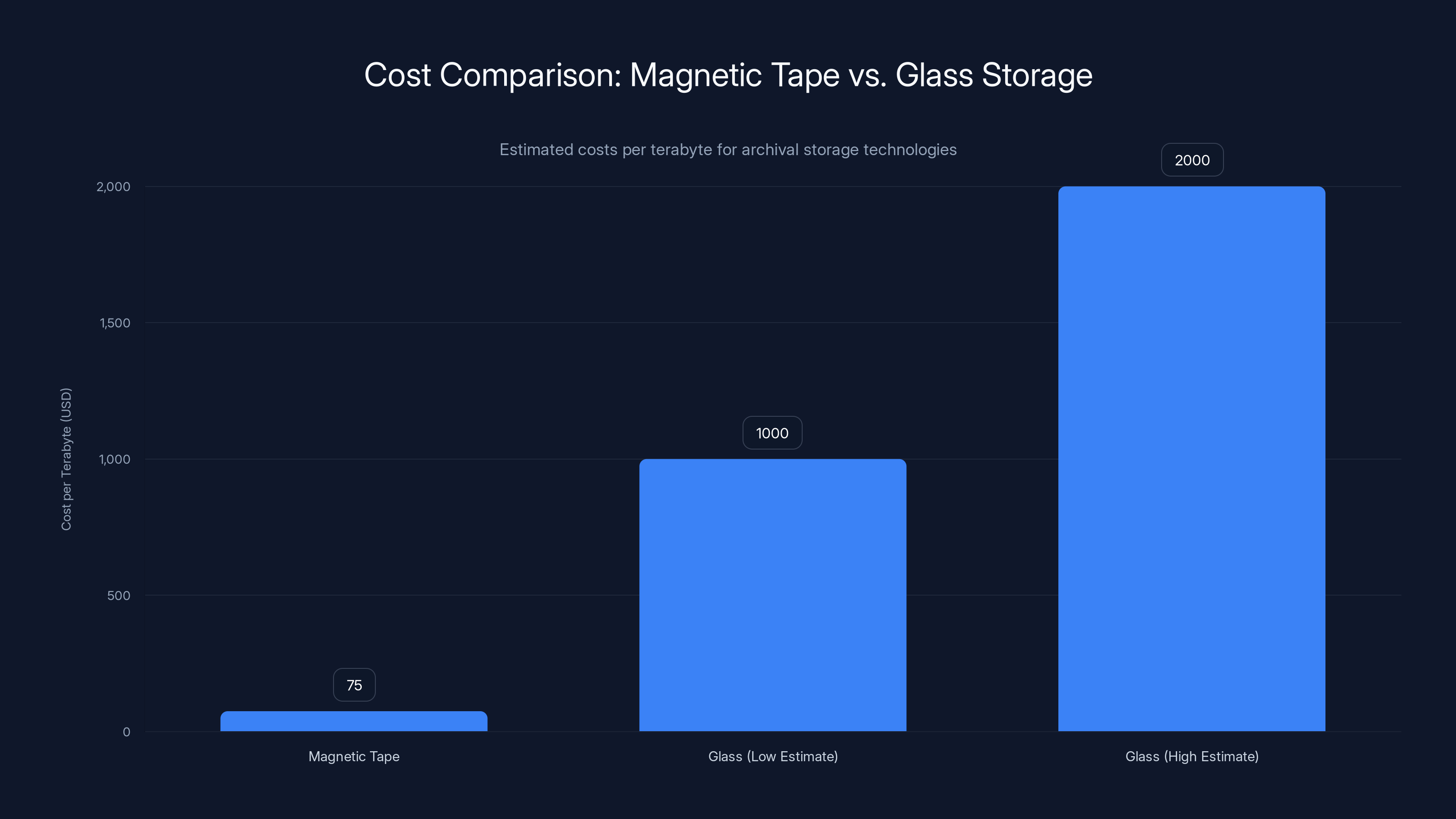 Cost Comparison: Magnetic Tape vs. Glass Storage