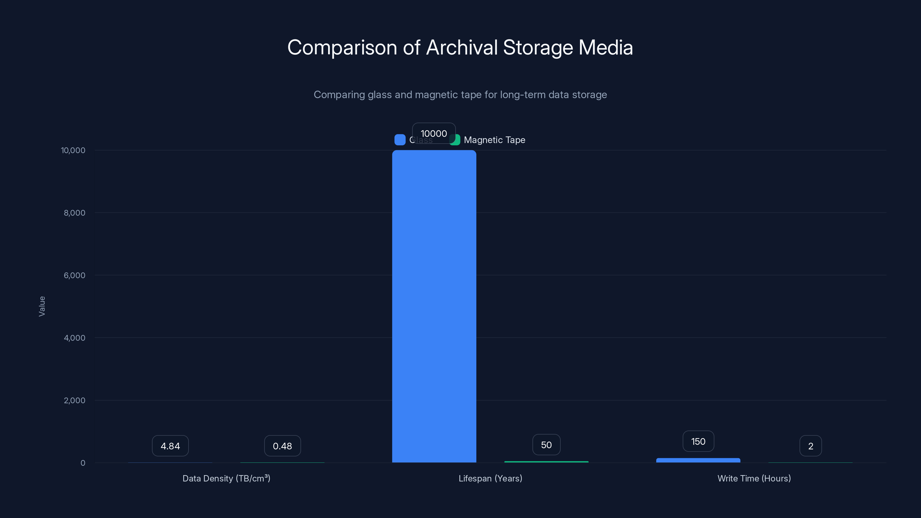 Comparison of Archival Storage Media