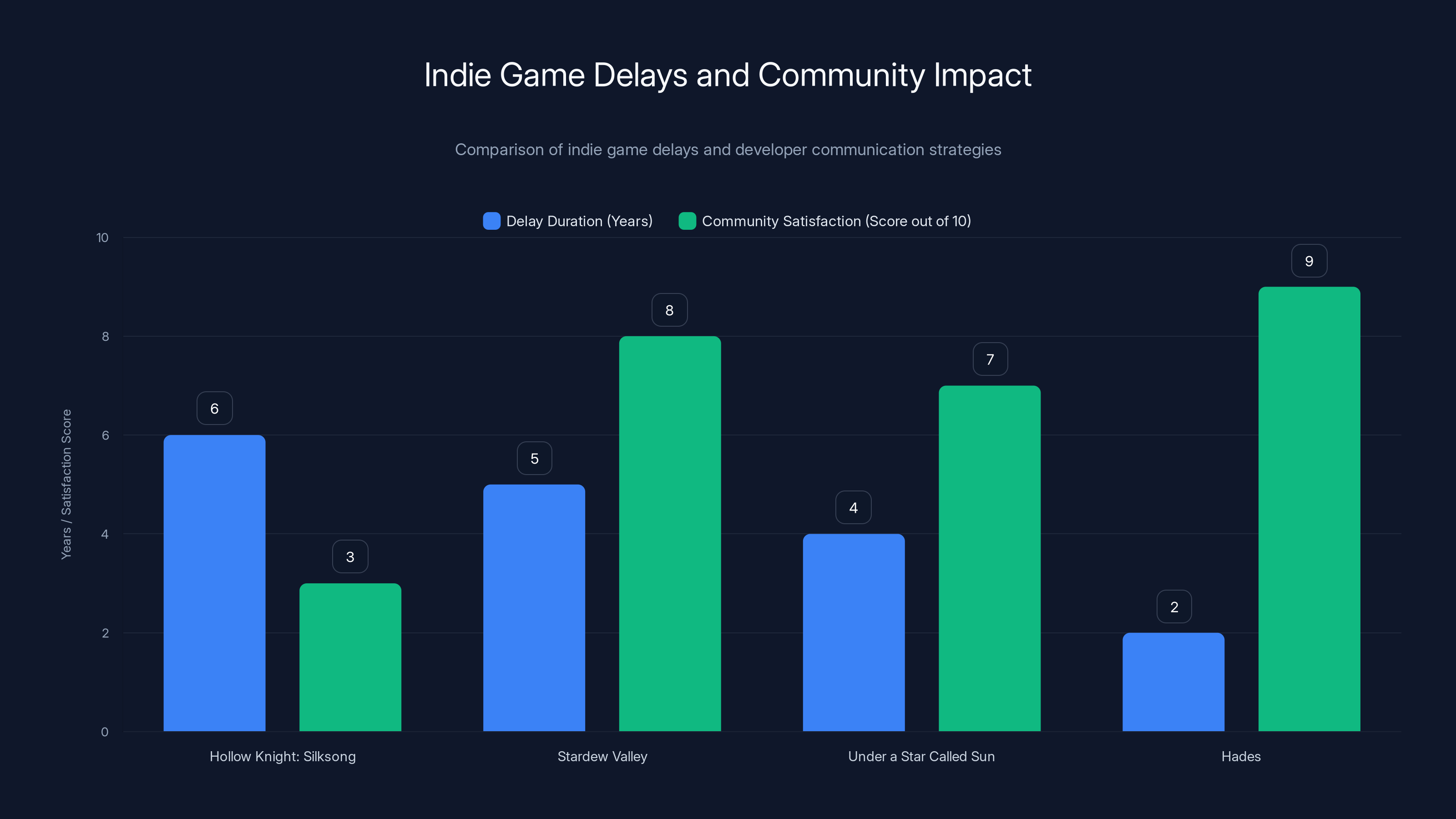 Indie Game Delays and Community Impact