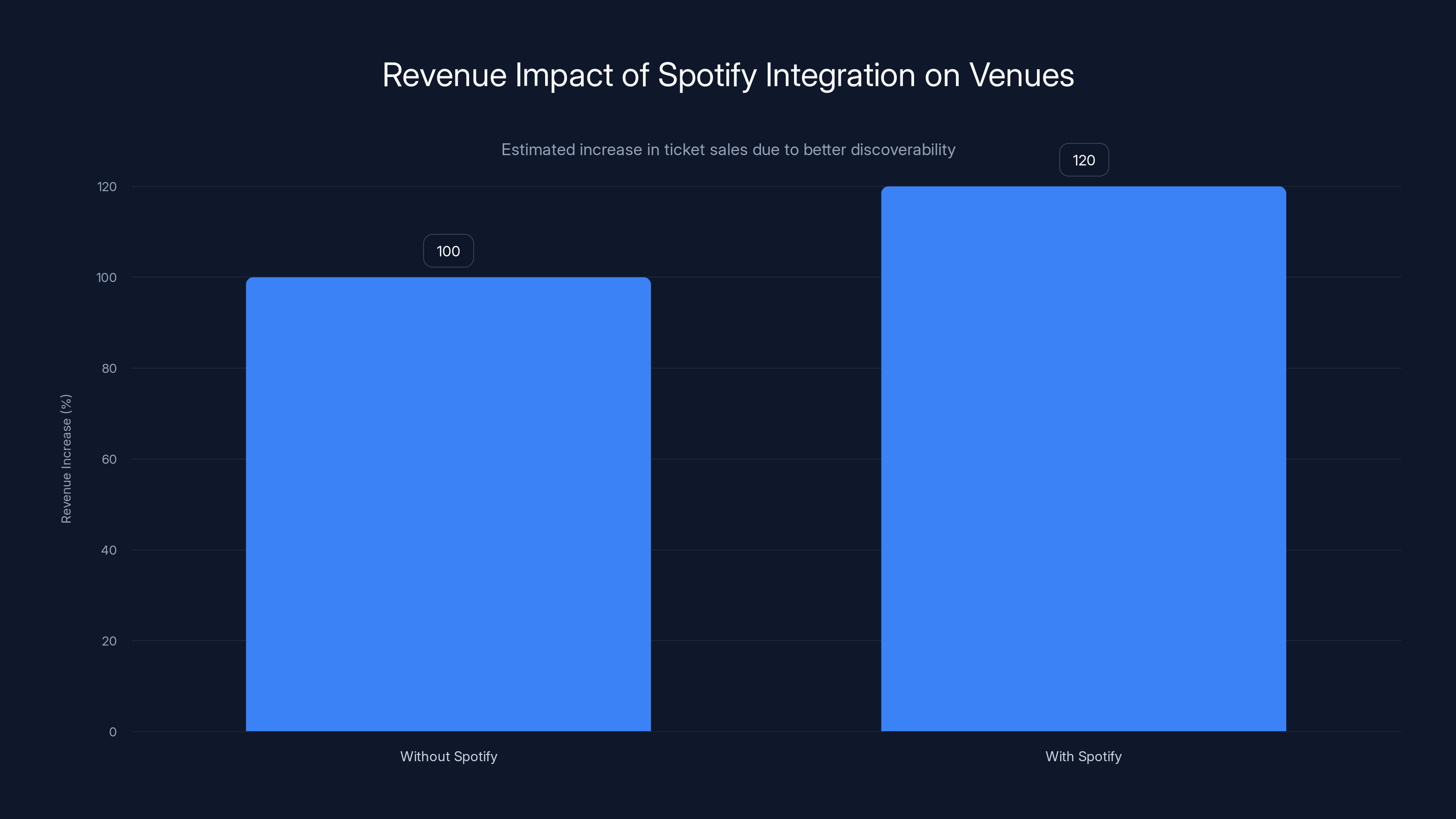 Revenue Impact of Spotify Integration on Venues
