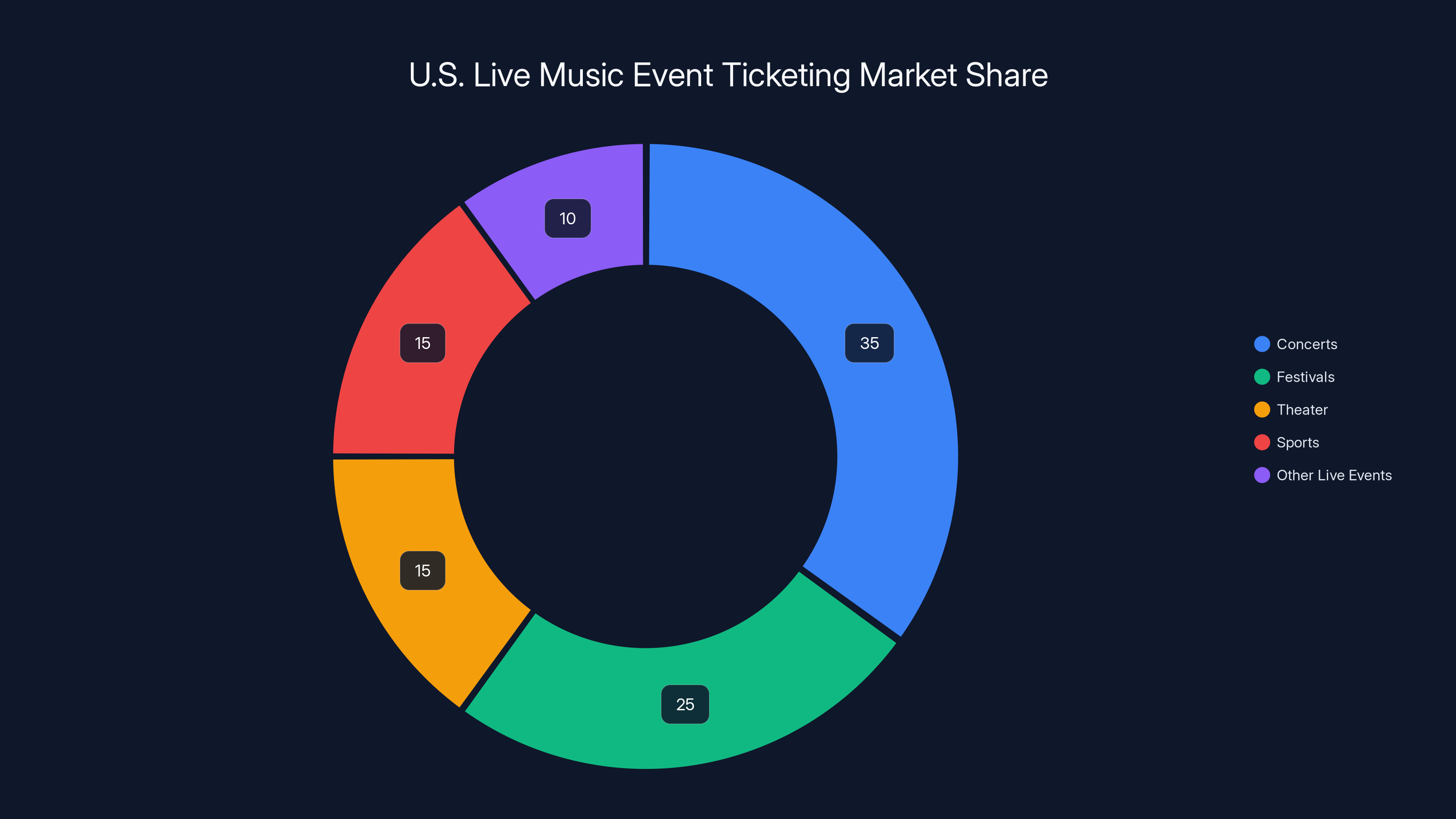 U.S. Live Music Event Ticketing Market Share