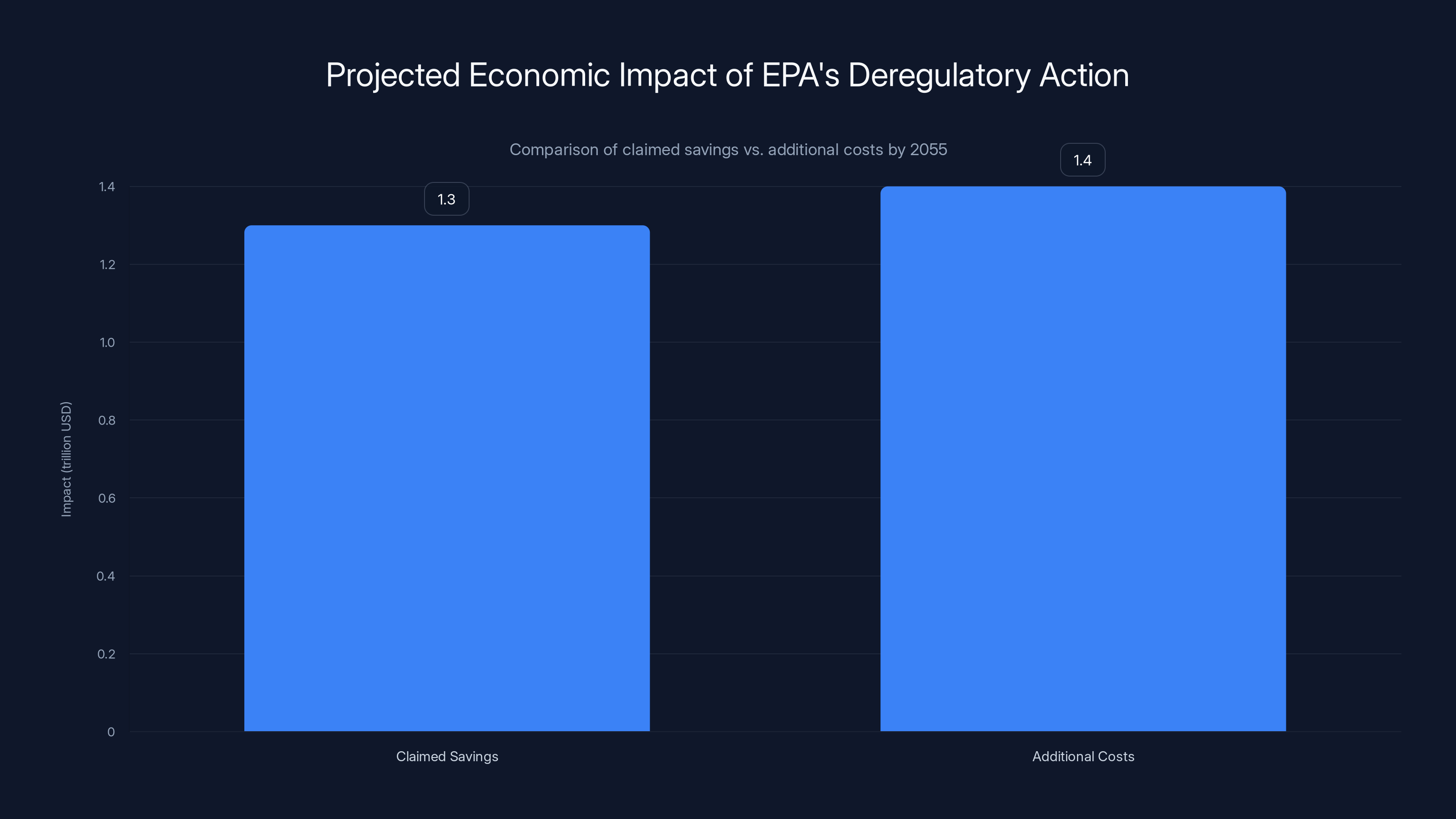 Projected Economic Impact of EPA's Deregulatory Action
