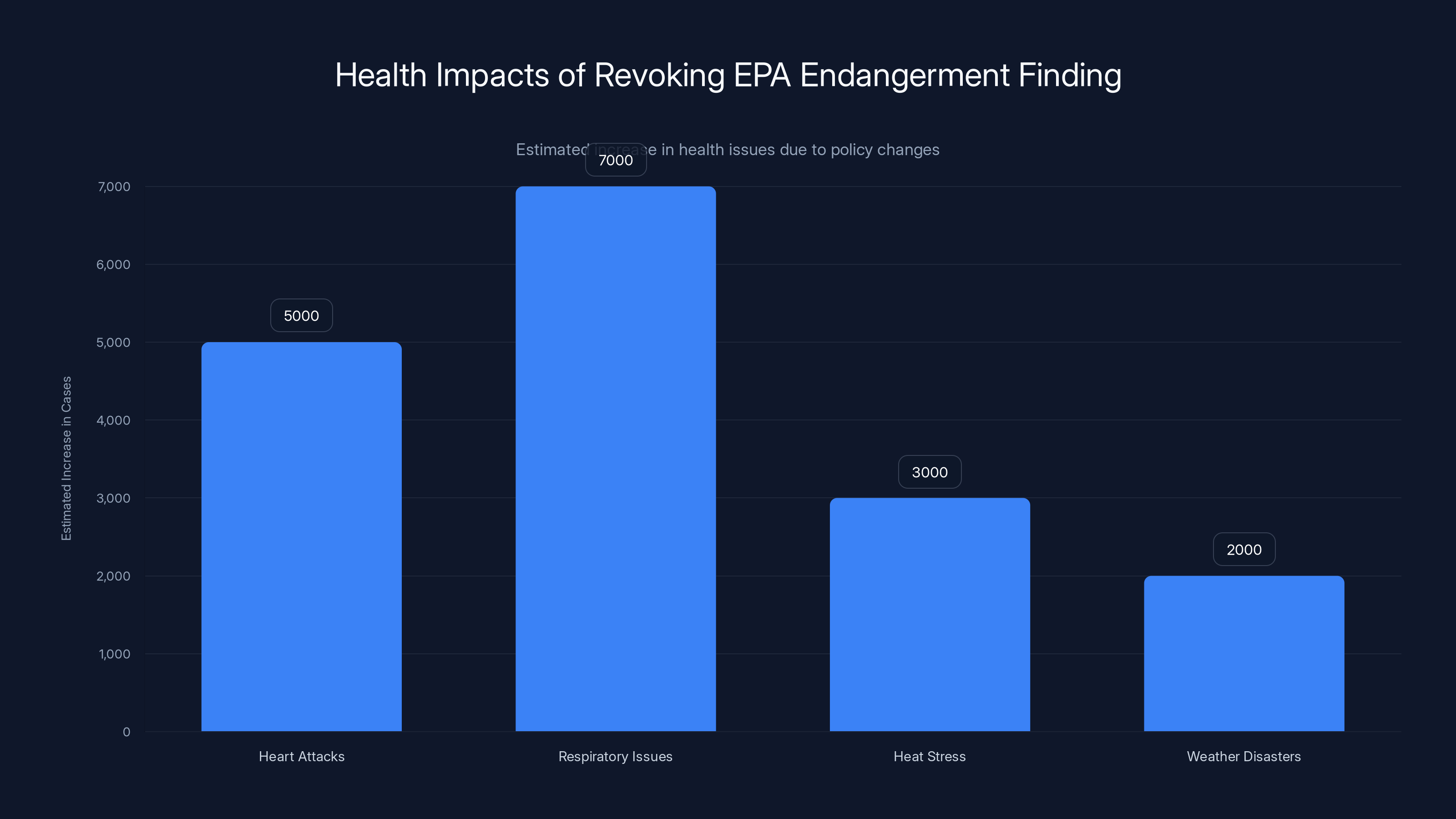 Health Impacts of Revoking EPA Endangerment Finding